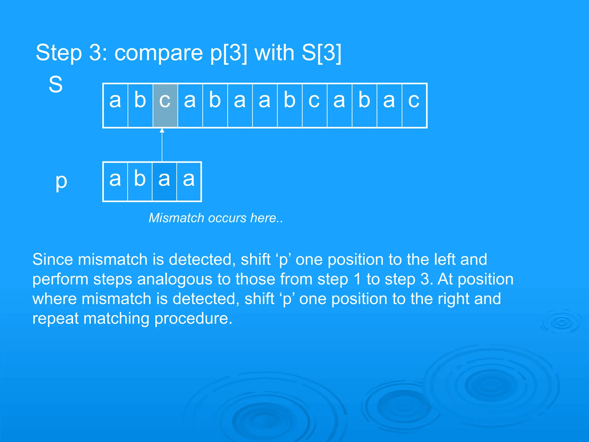 Step 3: compare p[3] with S[3]
S
p a b a a
Mismatch occurs here..
Since mismatch is detected, shift ‘p’ one position to the left and
perform steps analogous to those from step 1 to step 3. At position
where mismatch is detected, shift ‘p’ one position to the right and
repeat matching procedure.
a b c a b a a b c a b a c
 