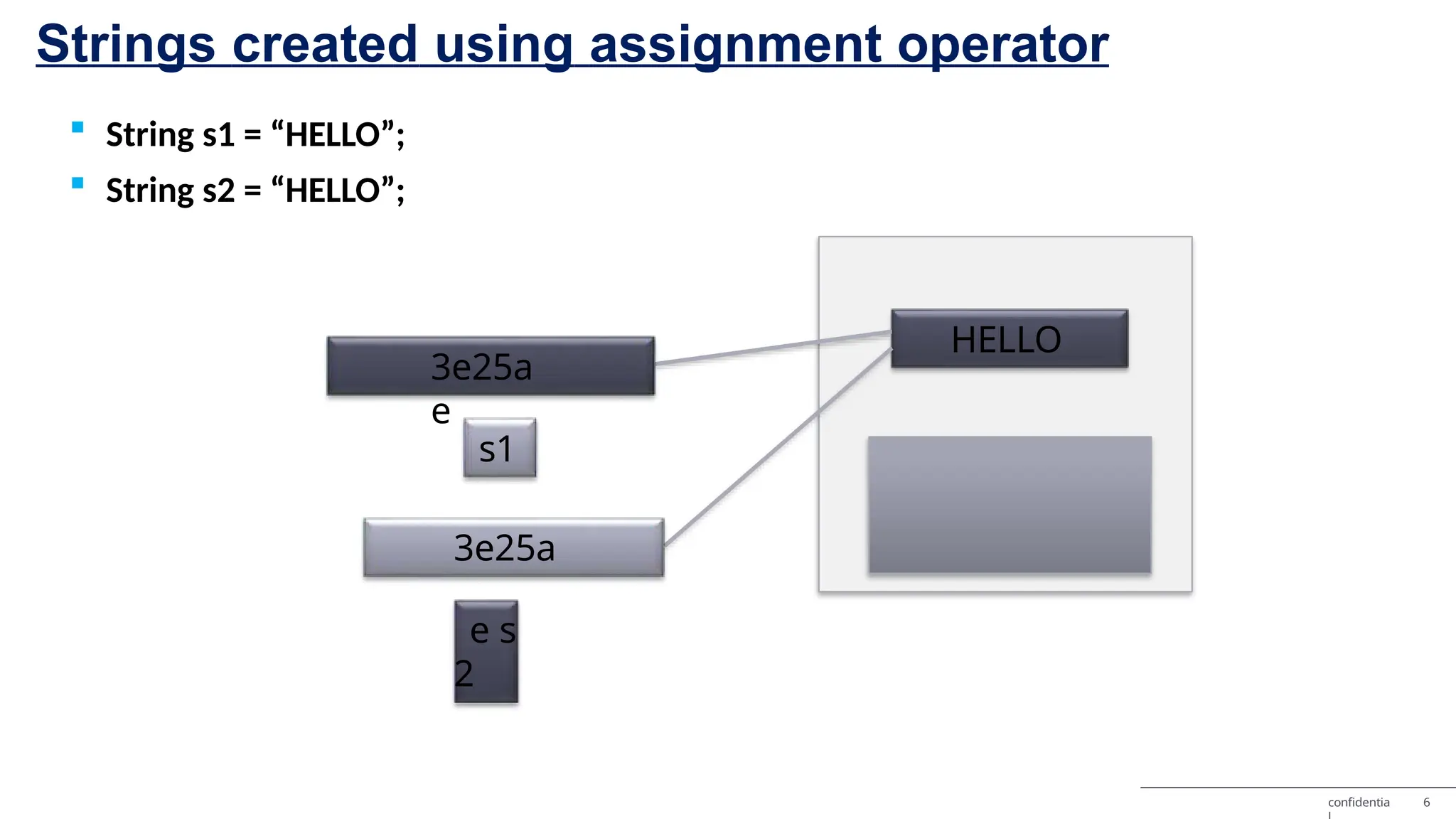 Strings created using assignment operator  String s1 = “HELLO”;  String s2 = “HELLO”; HELLO 3e25a e s1 3e25a e s 2 confidentia 6 