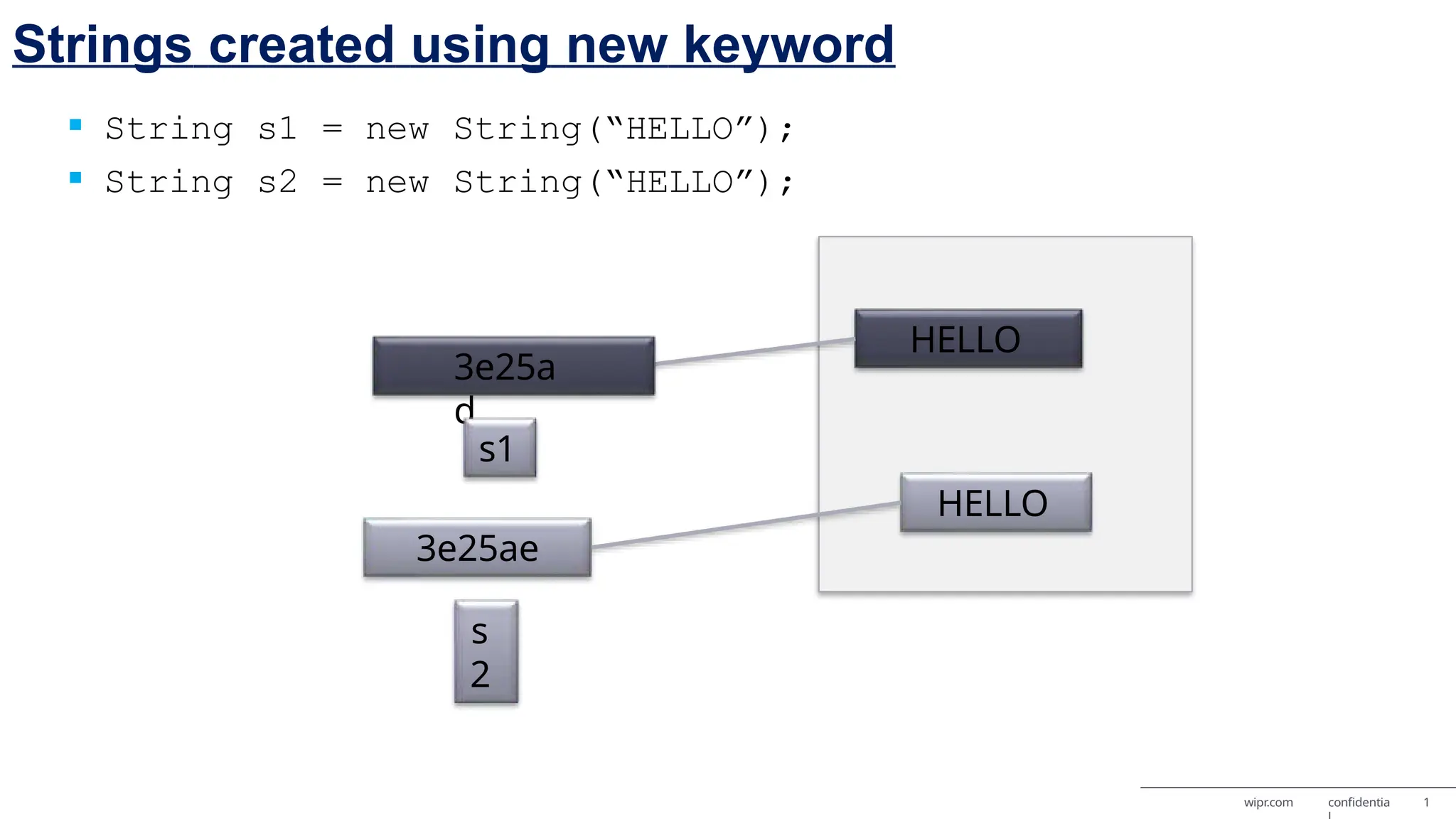 Strings created using new keyword  String s1 = new String(“HELLO”);  String s2 = new String(“HELLO”); HELLO 3e25a d s1 3e25ae s 2 HELLO wipr.com confidentia 1 