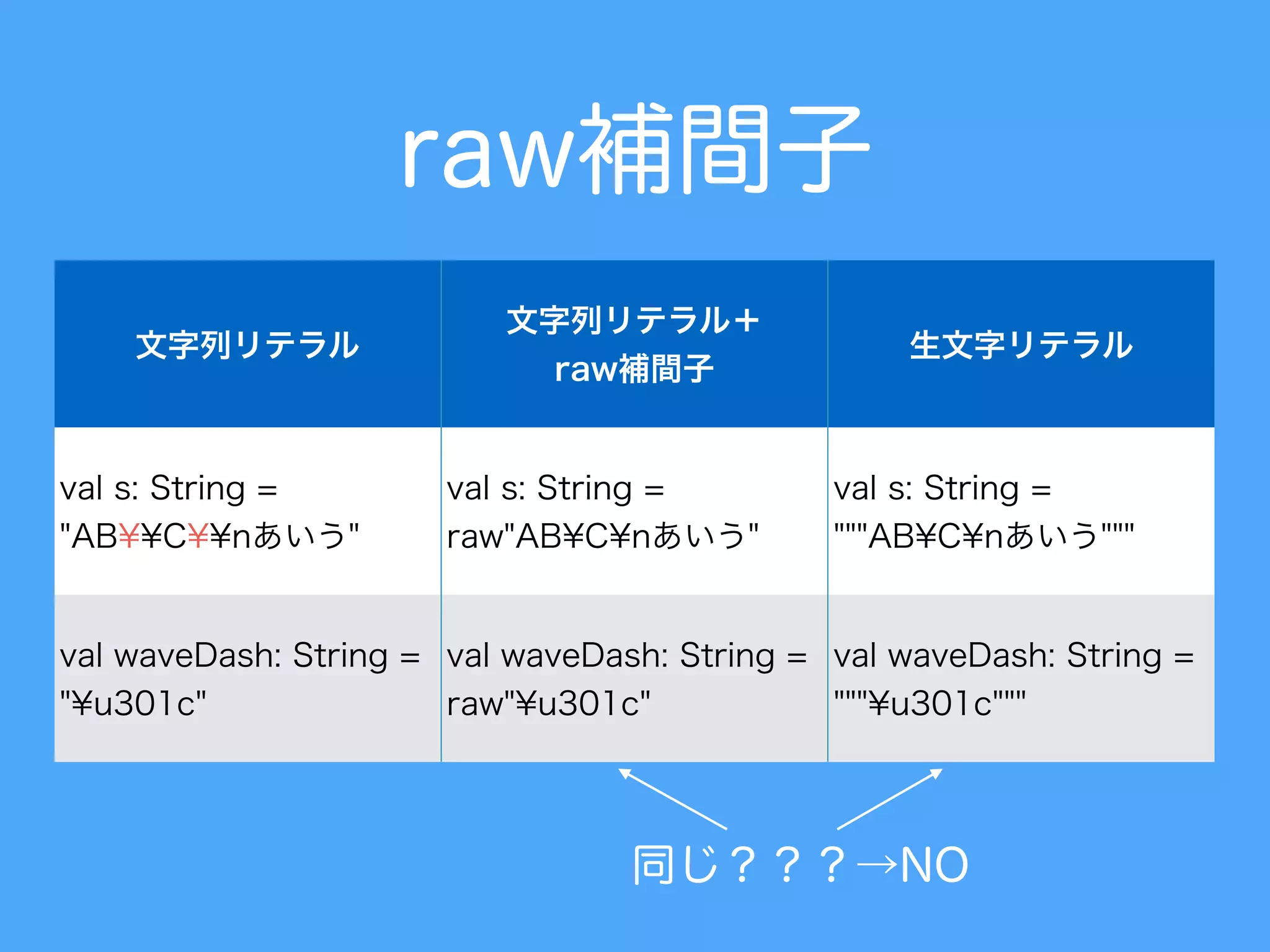 raw補間子
文字列リテラル
文字列リテラル＋
raw補間子
生文字リテラル
val s: String =
"AB¥¥C¥¥nあいう"
val s: String =
raw"AB¥C¥nあいう"
val s: String =
"""AB¥C¥nあいう"""
val waveDash: String =
"¥u301c"
val waveDash: String =
raw"¥u301c"
val waveDash: String =
"""¥u301c"""
同じ？？？→NO
 