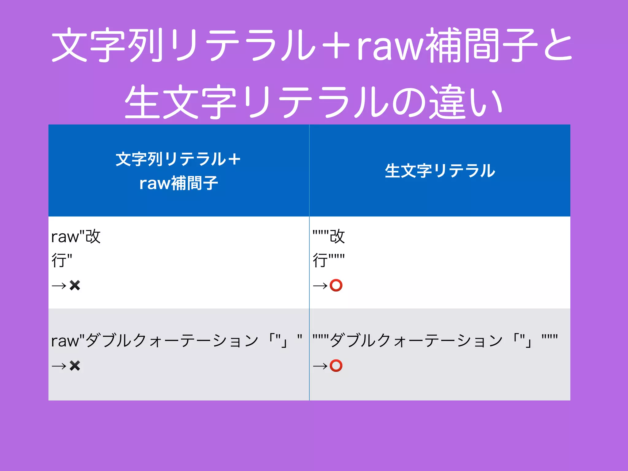 文字列リテラル＋raw補間子と
生文字リテラルの違い
文字列リテラル＋
raw補間子
生文字リテラル
raw"改
行"
→✖
"""改
行"""
→⭕
raw"ダブルクォーテーション「"」"
→✖
"""ダブルクォーテーション「"」"""
→⭕
 