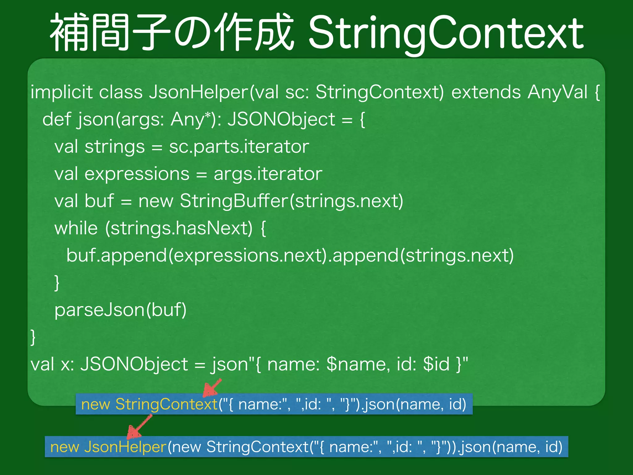 補間子の作成 StringContext
implicit class JsonHelper(val sc: StringContext) extends AnyVal {
def json(args: Any*): JSONObject = {
val strings = sc.parts.iterator
val expressions = args.iterator
val buf = new StringBuﬀer(strings.next)
while (strings.hasNext) {
buf.append(expressions.next).append(strings.next)
}
parseJson(buf)
}
val x: JSONObject = json"{ name: $name, id: $id }"
new StringContext("{ name:", ",id: ", "}").json(name, id)
new JsonHelper(new StringContext("{ name:", ",id: ", "}")).json(name, id)
 
