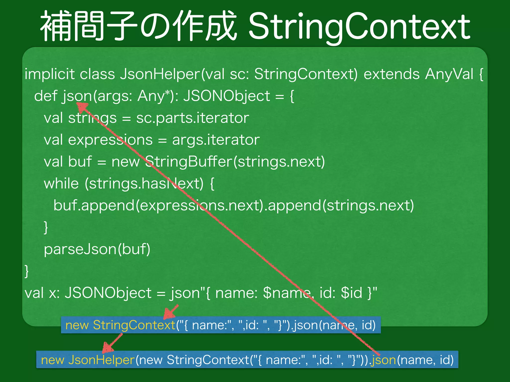補間子の作成 StringContext
implicit class JsonHelper(val sc: StringContext) extends AnyVal {
def json(args: Any*): JSONObject = {
val strings = sc.parts.iterator
val expressions = args.iterator
val buf = new StringBuﬀer(strings.next)
while (strings.hasNext) {
buf.append(expressions.next).append(strings.next)
}
parseJson(buf)
}
val x: JSONObject = json"{ name: $name, id: $id }"
new StringContext("{ name:", ",id: ", "}").json(name, id)
new JsonHelper(new StringContext("{ name:", ",id: ", "}")).json(name, id)new JsonHelper(new StringContext("{ name:", ",id: ", "}")).json(name, id)
 