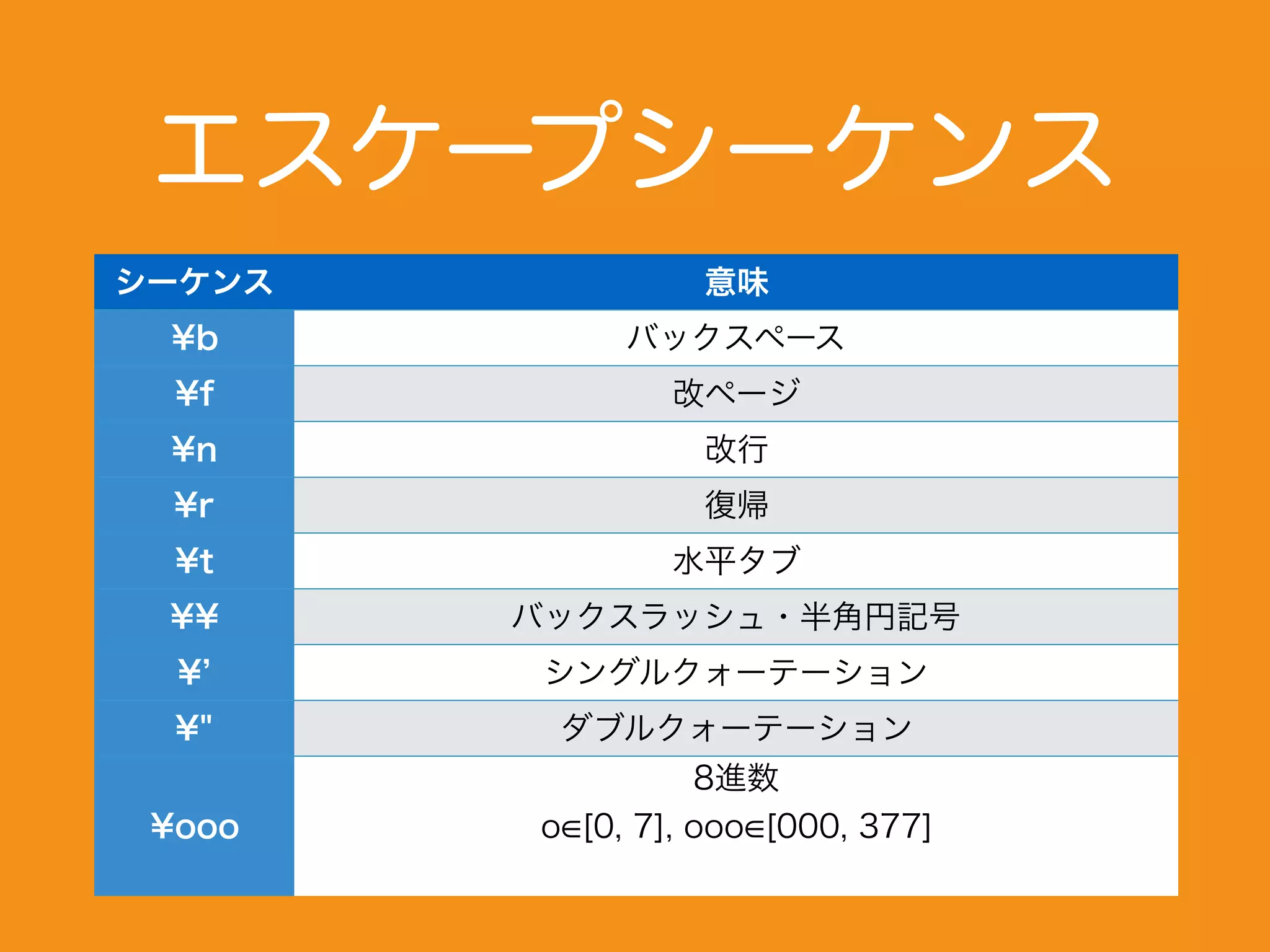 エスケープシーケンス
シーケンス 意味
¥b バックスペース
¥f 改ページ
¥n 改行
¥r 復帰
¥t 水平タブ
¥¥ バックスラッシュ・半角円記号
¥ シングルクォーテーション
¥" ダブルクォーテーション
¥ooo
8進数
o [0, 7], ooo [000, 377]
 