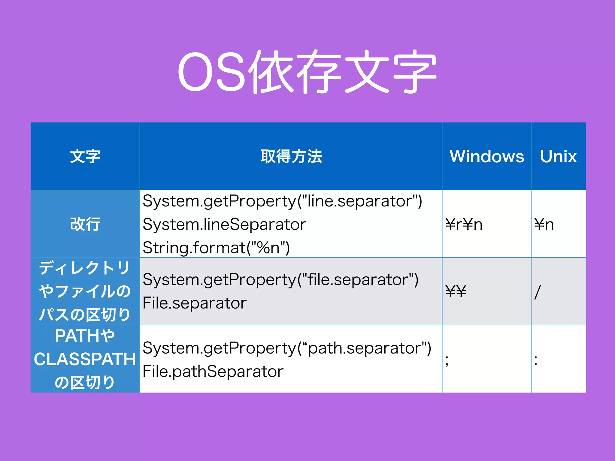 OS依存文字
文字 取得方法 Windows Unix
改行
System.getProperty("line.separator")
System.lineSeparator
String.format("%n")
¥r¥n ¥n
ディレクトリ
やファイルの
パスの区切り
System.getProperty("ﬁle.separator")
File.separator
¥¥ /
PATHや
CLASSPATH
の区切り
System.getProperty( path.separator")
File.pathSeparator
; :
 