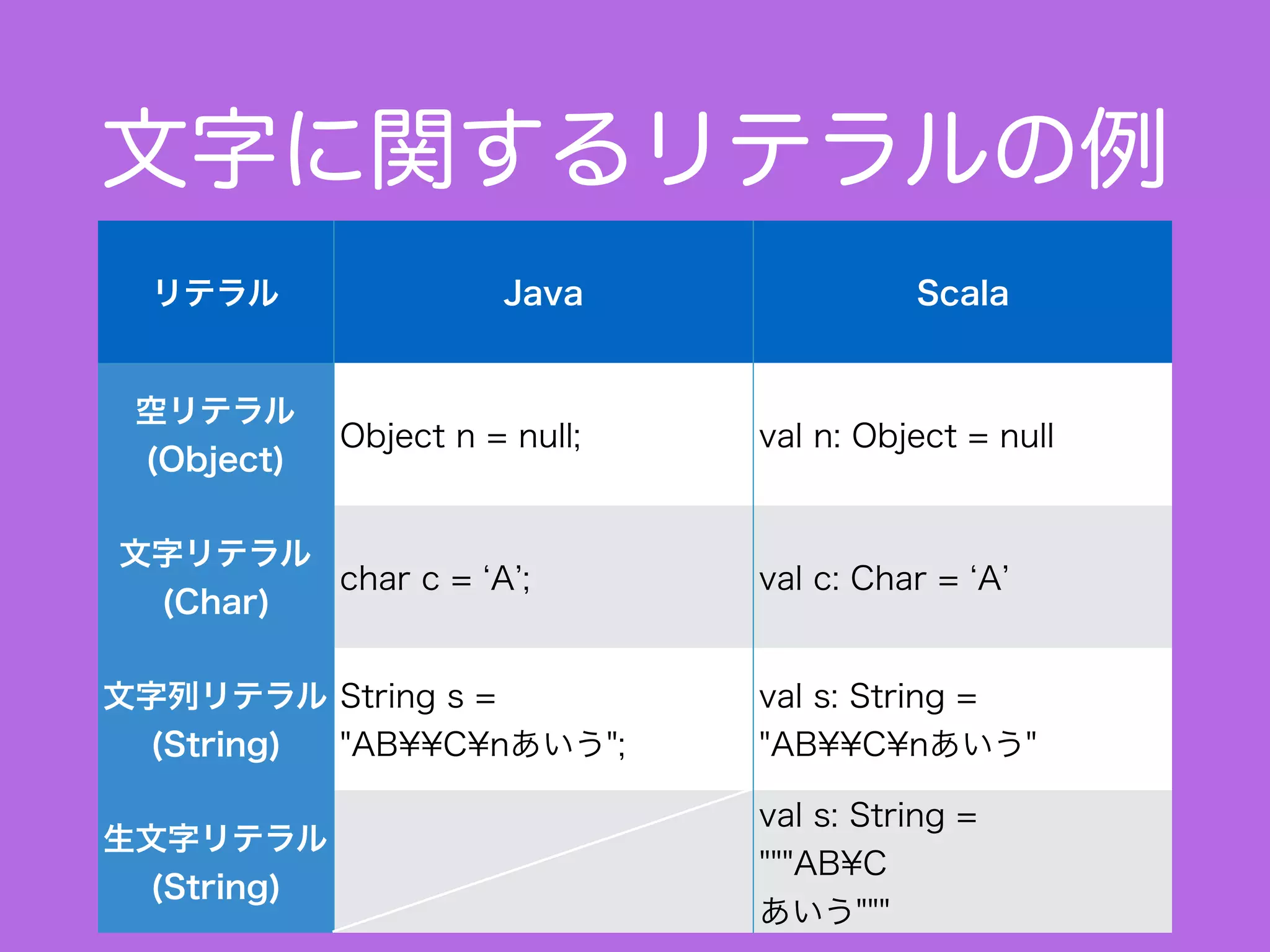 文字に関するリテラルの例
リテラル Java Scala
空リテラル
(Object)
Object n = null; val n: Object = null
文字リテラル
(Char)
char c = A ; val c: Char = A
文字列リテラル
(String)
String s =
"AB¥¥C¥nあいう";
val s: String =
"AB¥¥C¥nあいう"
生文字リテラル
(String)
val s: String =
"""AB¥C
あいう"""
 