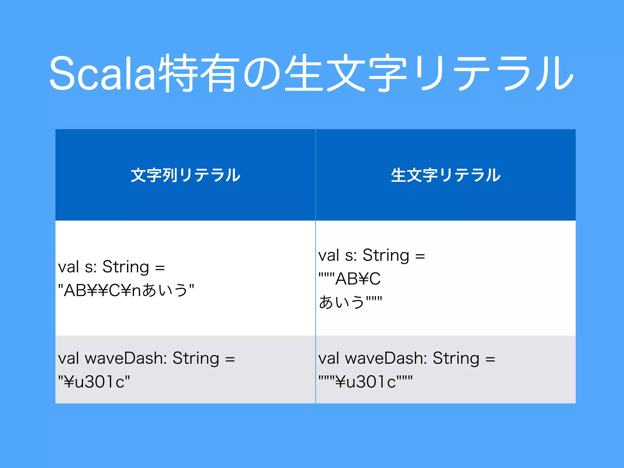 Scala特有の生文字リテラル
文字列リテラル 生文字リテラル
val s: String =
"AB¥¥C¥nあいう"
val s: String =
"""AB¥C
あいう"""
val waveDash: String =
"¥u301c"
val waveDash: String =
"""¥u301c"""
 