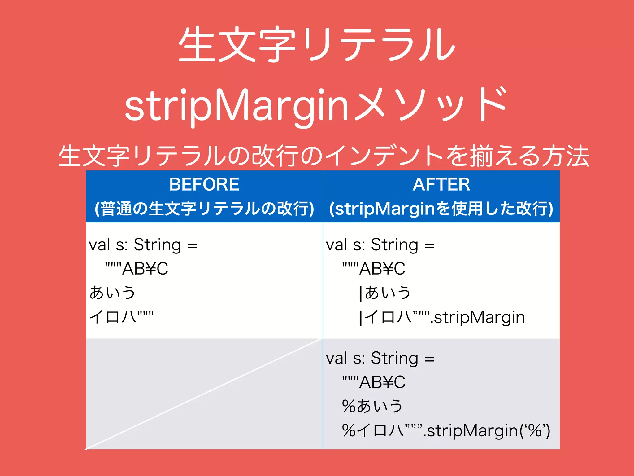 生文字リテラル
stripMarginメソッド
生文字リテラルの改行のインデントを える方法
BEFORE
(普通の生文字リテラルの改行)
AFTER
(stripMarginを使用した改行)
val s: String =
 """AB¥C
あいう
イロハ"""
val s: String =
 """AB¥C
 ¦あいう
  ¦イロハ "".stripMargin
val s: String =
 """AB¥C
 %あいう
 %イロハ .stripMargin( % )
 