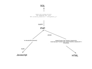 PHP
Javascript HTML
SQL
header('Content-Type: text/html; charset=utf-8')
<meta http-equiv="Content-Type" content="text/html; charset=utf-8" />
html_entity_decode(ENT_QUOTES)
mysql_real_escape_string()
SET CHARACTER SET 'utf8'
SET collation_connection = 'utf8_general_ci'
htmlentities(ENT_QUOTES)
en-/decodeURIComponent()
AJAX
ECHO
QUERY
 