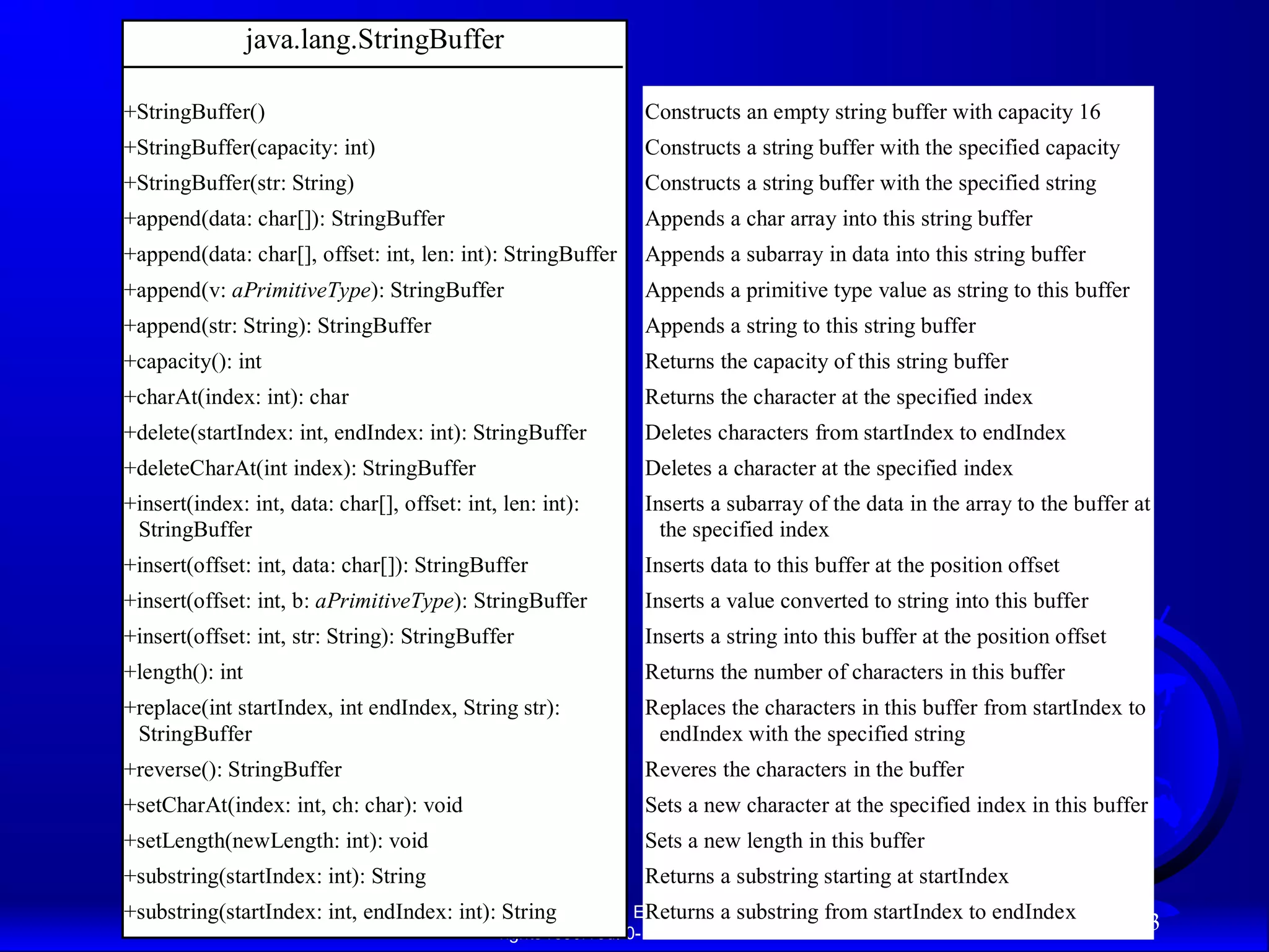 java.lang.StringBuffer

+StringBuffer()                                                 Constructs an empty string buffer with capacity 16
+StringBuffer(capacity: int)                                    Constructs a string buffer with the specified capacity
+StringBuffer(str: String)                                      Constructs a string buffer with the specified string
+append(data: char[]): StringBuffer                             Appends a char array into this string buffer
+append(data: char[], offset: int, len: int): StringBuffer      Appends a subarray in data into this string buffer
+append(v: aPrimitiveType): StringBuffer                        Appends a primitive type value as string to this buffer
+append(str: String): StringBuffer                              Appends a string to this string buffer
+capacity(): int                                                Returns the capacity of this string buffer
+charAt(index: int): char                                       Returns the character at the specified index
+delete(startIndex: int, endIndex: int): StringBuffer           Deletes characters from startIndex to endIndex
+deleteCharAt(int index): StringBuffer                          Deletes a character at the specified index
+insert(index: int, data: char[], offset: int, len: int):       Inserts a subarray of the data in the array to the buffer at
 StringBuffer                                                     the specified index
+insert(offset: int, data: char[]): StringBuffer                Inserts data to this buffer at the position offset
+insert(offset: int, b: aPrimitiveType): StringBuffer           Inserts a value converted to string into this buffer
+insert(offset: int, str: String): StringBuffer                 Inserts a string into this buffer at the position offset
+length(): int                                                  Returns the number of characters in this buffer
+replace(int startIndex, int endIndex, String str):             Replaces the characters in this buffer from startIndex to
 StringBuffer                                                    endIndex with the specified string
+reverse(): StringBuffer                                        Reveres the characters in the buffer
+setCharAt(index: int, ch: char): void                          Sets a new character at the specified index in this buffer
+setLength(newLength: int): void                                Sets a new length in this buffer
+substring(startIndex: int): String                             Returns a substring starting at startIndex
+substring(startIndex: int, endIndex: int): String Sixth Edition, (c) a substring from startIndex to endIndex
                Liang, Introduction to Java Programming,  Returns 2007 Pearson Education, Inc. All
                                              rights reserved. 0-13-222158-6
                                                                                                                           23
 