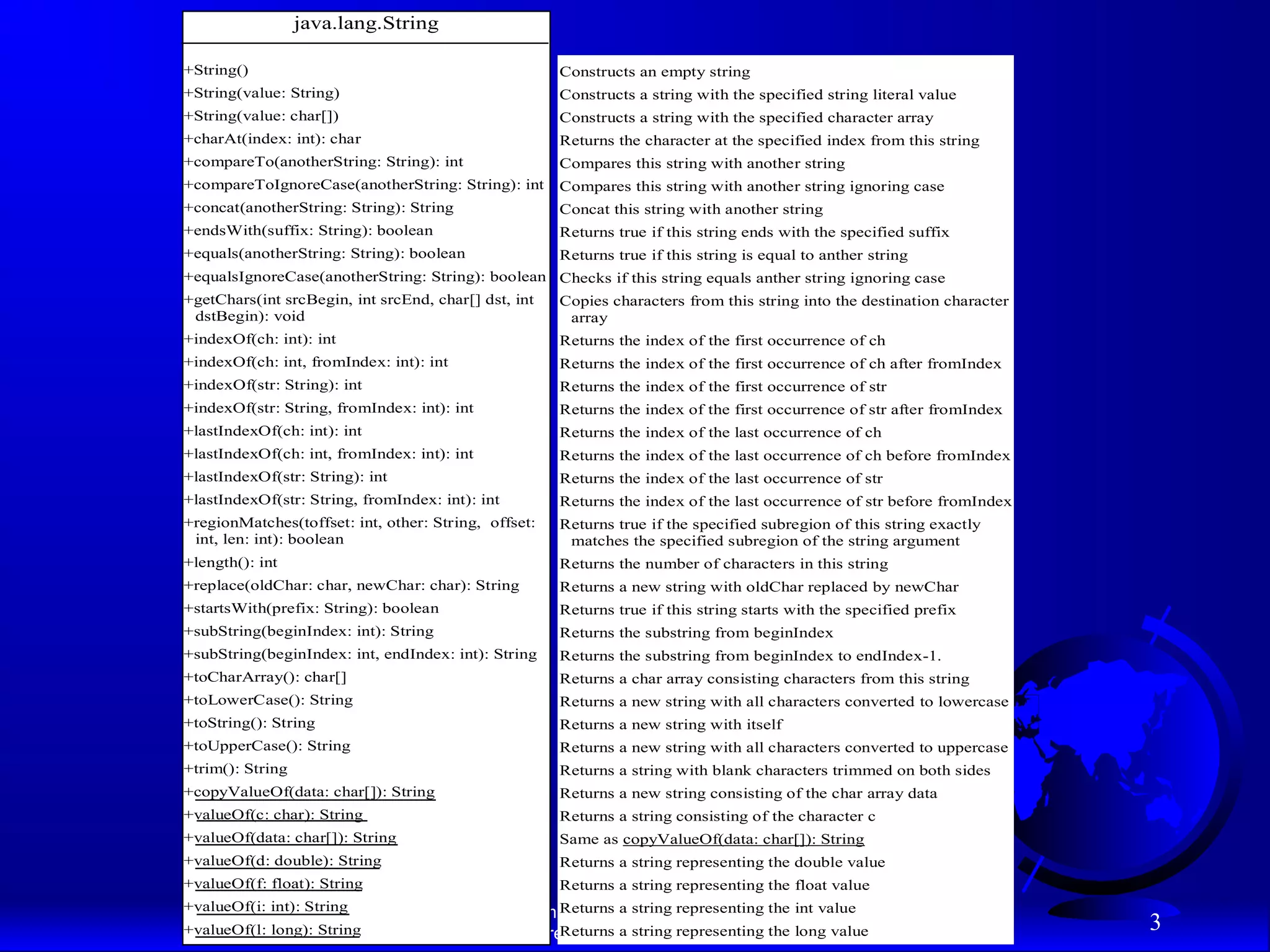 java.lang.String

+String()                                             Constructs an empty string
+String(value: String)                                Constructs a string with the specified string literal value
+String(value: char[])                                Constructs a string with the specified character array
+charAt(index: int): char                             Returns the character at the specified index from this string
+compareTo(anotherString: String): int                Compares this string with another string
+compareToIgnoreCase(anotherString: String): int      Compares this string with another string ignoring case
+concat(anotherString: String): String                Concat this string with another string
+endsWith(suffix: String): boolean                    Returns true if this string ends with the specified suffix
+equals(anotherString: String): boolean             Returns true if this string is equal to anther string
+equalsIgnoreCase(anotherString: String): boolean Checks if this string equals anther string ignoring case
+getChars(int srcBegin, int srcEnd, char[] dst, int Copies characters from this string into the destination character
 dstBegin): void                                     array
+indexOf(ch: int): int                              Returns the index of the first occurrence of ch
+indexOf(ch: int, fromIndex: int): int                Returns the index of the first occurrence of ch after fromIndex
+indexOf(str: String): int                            Returns the index of the first occurrence of str
+indexOf(str: String, fromIndex: int): int            Returns the index of the first occurrence of str after fromIndex
+lastIndexOf(ch: int): int                            Returns the index of the last occurrence of ch
+lastIndexOf(ch: int, fromIndex: int): int            Returns the index of the last occurrence of ch before fromIndex
+lastIndexOf(str: String): int                        Returns the index of the last occurrence of str
+lastIndexOf(str: String, fromIndex: int): int        Returns the index of the last occurrence of str before fromIndex
+regionMatches(toffset: int, other: String, offset:   Returns true if the specified subregion of this string exactly
 int, len: int): boolean                               matches the specified subregion of the string argument
+length(): int                                        Returns the number of characters in this string
+replace(oldChar: char, newChar: char): String        Returns a new string with oldChar replaced by newChar
+startsWith(prefix: String): boolean                  Returns true if this string starts with the specified prefix
+subString(beginIndex: int): String                   Returns the substring from beginIndex
+subString(beginIndex: int, endIndex: int): String    Returns the substring from beginIndex to endIndex-1.
+toCharArray(): char[]                                Returns a char array consisting characters from this string
+toLowerCase(): String                                Returns a new string with all characters converted to lowercase
+toString(): String                                   Returns a new string with itself
+toUpperCase(): String                                Returns a new string with all characters converted to uppercase
+trim(): String                                       Returns a string with blank characters trimmed on both sides
+copyValueOf(data: char[]): String                    Returns a new string consisting of the char array data
+valueOf(c: char): String                             Returns a string consisting of the character c
+valueOf(data: char[]): String                        Same as copyValueOf(data: char[]): String
+valueOf(d: double): String                           Returns a string representing the double value
+valueOf(f: float): String                            Returns a string representing the float value
+valueOf(i:Liang, Introduction
            int): String         to Java Programming, Sixth string representing Pearson Education, Inc. All
                                                     Returns a Edition, (c) 2007 the int value
+valueOf(l: long): String                   rights reserved.a0-13-222158-6
                                                     Returns string representing the long value                          3
 