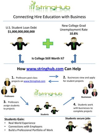 Connecting Hire Education with Business New College Grad Unemployment Rate 10.8% U.S. Student Loan Debt $1,000,000,000,000 Is College Still Worth It? How www.stringhub.com Can Help 2.  Businesses view and apply for student projects 1.  Professors post class projects on www.StringHub.com Professors Businesses 3.  Professors assign students to projects 4.  Students work with businesses to complete projects Students Students secure jobs Students Gain:  ,[object Object]