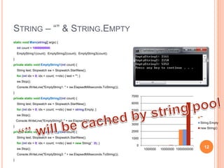 “” & STRING.EMPTY
static void Main(string[] args) {
int count = 1000000000;
EmptyString1(count); EmptyString2(count); EmptyString3(count);
}
private static void EmptyString1(int count) {
String test; Stopwatch sw = Stopwatch.StartNew();
for (int idx = 0; idx < count; ++idx) { test = ""; }
sw.Stop();
Console.WriteLine("EmptyString1: " + sw.ElapsedMilliseconds.ToString());
}
private static void EmptyString2(int count) {
String test; Stopwatch sw = Stopwatch.StartNew();
for (int idx = 0; idx < count; ++idx) { test = string.Empty; }
sw.Stop();
Console.WriteLine("EmptyString2: " + sw.ElapsedMilliseconds.ToString());
}
private static void EmptyString3(int count) {
String test; Stopwatch sw = Stopwatch.StartNew();
for (int idx = 0; idx < count; ++idx) { test = new String(' ',0); }
sw.Stop();
Console.WriteLine("EmptyString3: " + sw.ElapsedMilliseconds.ToString());
}
12
 