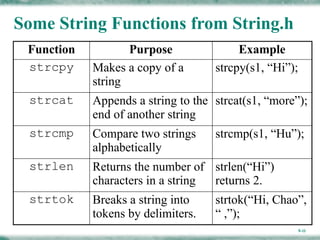 Comprehensive Guide to Strings in C Programming Language | PPTX