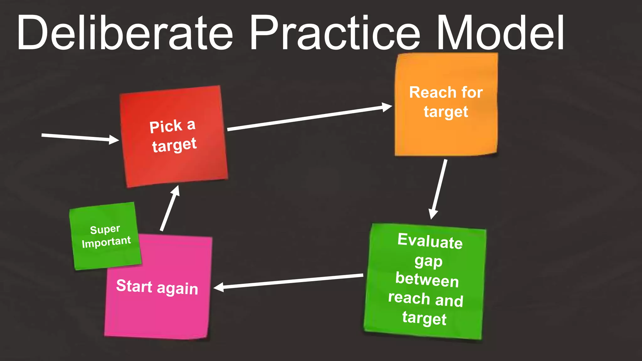 Deliberate Practice Model
Reach for
target
 