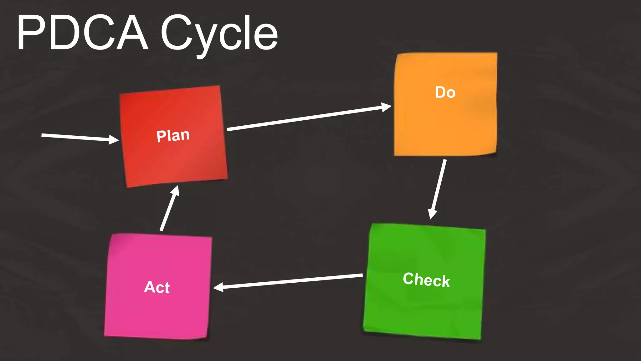 PDCA Cycle
Do
 