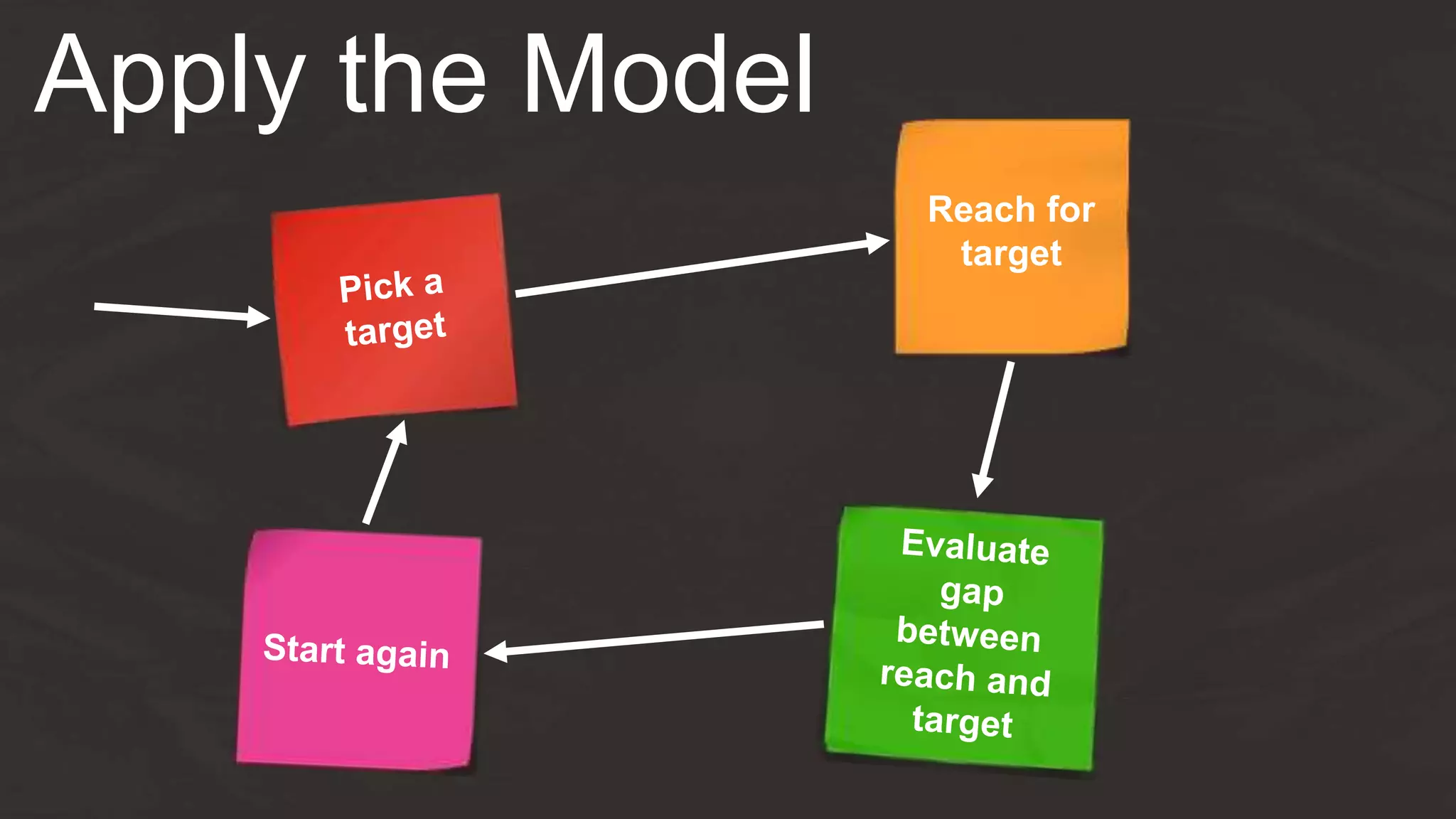 Apply the Model
Reach for
target
 