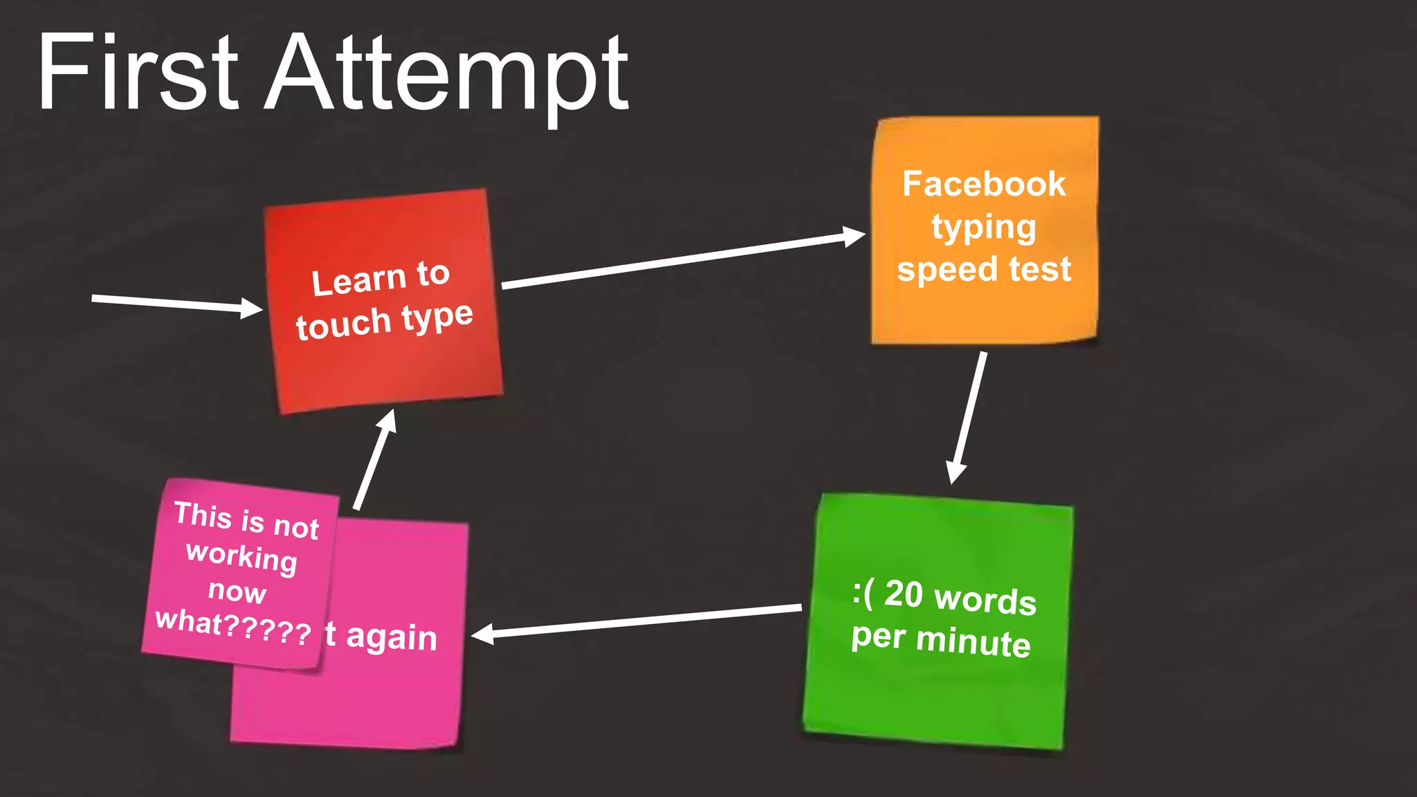 First Attempt
Facebook
typing
speed test
 