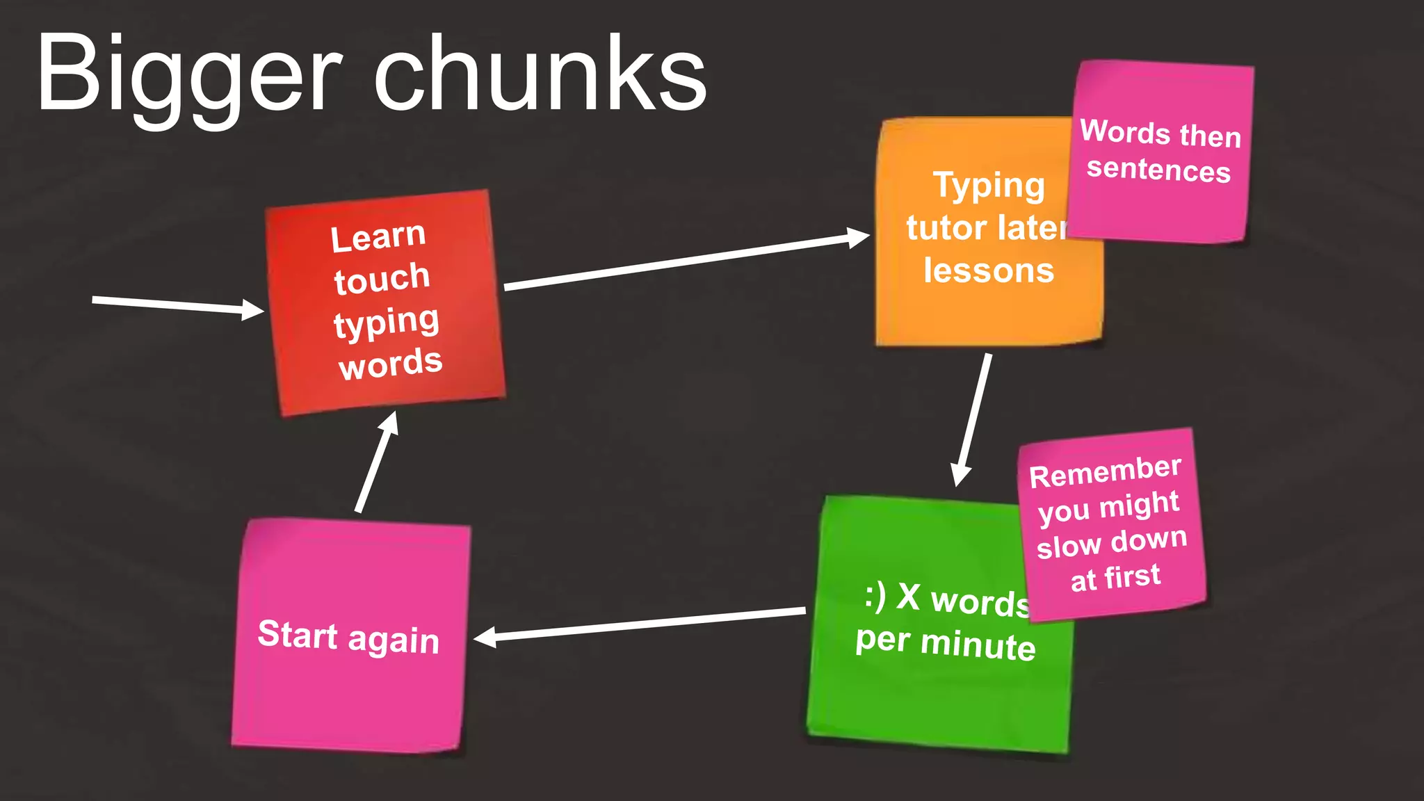 Bigger chunks
Typing
tutor later
lessons
 