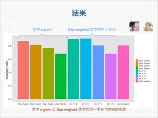 結果
文字 n-gram
文字 n-gram と Gap-weighted 文字列カーネルで約4.0%の差
Gap-weighted 文字列カーネル
 