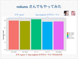 nokuno さんでもやってみた
文字 n-gram Gap-weighted 文字列カーネル
文字 n-gram と Gap-weighted 文字列カーネルで約3.6%の差
 