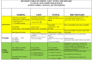 REVISION TABLE OF STRING / LIST / TUPLE / DICTIONARY
CLASS XI SUB: COMPUTER SCIENCE
SUMAN VERMA , PGT(CS) , KV PITAMPURA
STRING LIST TUPLE DICTIONARY
DEFINITION
Characters enclosed in
single quotes, double quotes
or triple quotes (‘ ‘ , “ “ , ‘’’
‘’’) is called a string.
a standard data type of python
that can store a sequence of
values belonging to any type. It
is represented by []
Collection of same or
different type of data enclosed
in ()
It is an unordered collection of elements in the
form of key:value pair enclosed in {}.
Keys must be unique , values can be same.
Immutable
means str[i]=x Not possible
mutable sequence
means L[i]=x Is possible
Immutable
means t[i]=x Not
possible
Key is immutable and value is mutable
Indexing can be done indexing is possible Indexing can be done
Key acts as index to access value in the
dictionary
Example str='hello' , '123'
str="hello"
str='''hello'''
1) empty list ,L=list() or l=[]
2) nested
list,L1=[‘a’,’b’,[‘c’,’d’],’e’]
3) l=[1,2,'a','rohan']
1) empty tuple ,T=tuple() or
T=()
2) nested
tuple,T1=(‘a’,’b’,(‘c’,’d’),’e
’)
3) T=(1,2,'a','rohan')
Empty dictionary Emp = { } or Emp = dict( )
Nested dictionary-
Emp={'name':'rohan','addrs':{'HNo':20,'city':'Delhi'}}
String
creation
str=" hello I m string"
(initialized string)
l1=[1,2,'ram']
(initialized list)
T1=(1,2,'ram')
(initialized tuple)
DayofMonth= { “January”:31, ”February”:28,
”March”:31, ”April”:30, ”May”:31, ”June”:30,
”July”:31, ”August”:31, ”September”:30,
”October”:31, ”November”:30, ”December”:31}
(initialized dictionary)
str=input("enter string")
(from user)
l1= list(<any sequence>)
l1=eval(input(“enter list”))
L= [ ] and L.append(n)
T1= tuple(<any sequence>)
T1=eval(input(“enter tuple”))
T= () and use T=T+(n,)
Emp=dict(name=”rohan”,age=20,sal=1000)
d=eval(input(“enter dictionary”))
d={} and adding element by d[key]=value
 