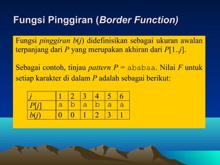 Fungsi Pinggiran (Fungsi Pinggiran (Border Function)Border Function)
Fungsi pinggiran b(j) didefinisikan sebagai ukuran awalan
terpanjang dari P yang merupakan akhiran dari P[1..j].
Sebagai contoh, tinjau pattern P = ababaa. Nilai F untuk
setiap karakter di dalam P adalah sebagai berikut:
j 1 2 3 4 5 6
P[j] a b a b a a
b(j) 0 0 1 2 3 1
 
