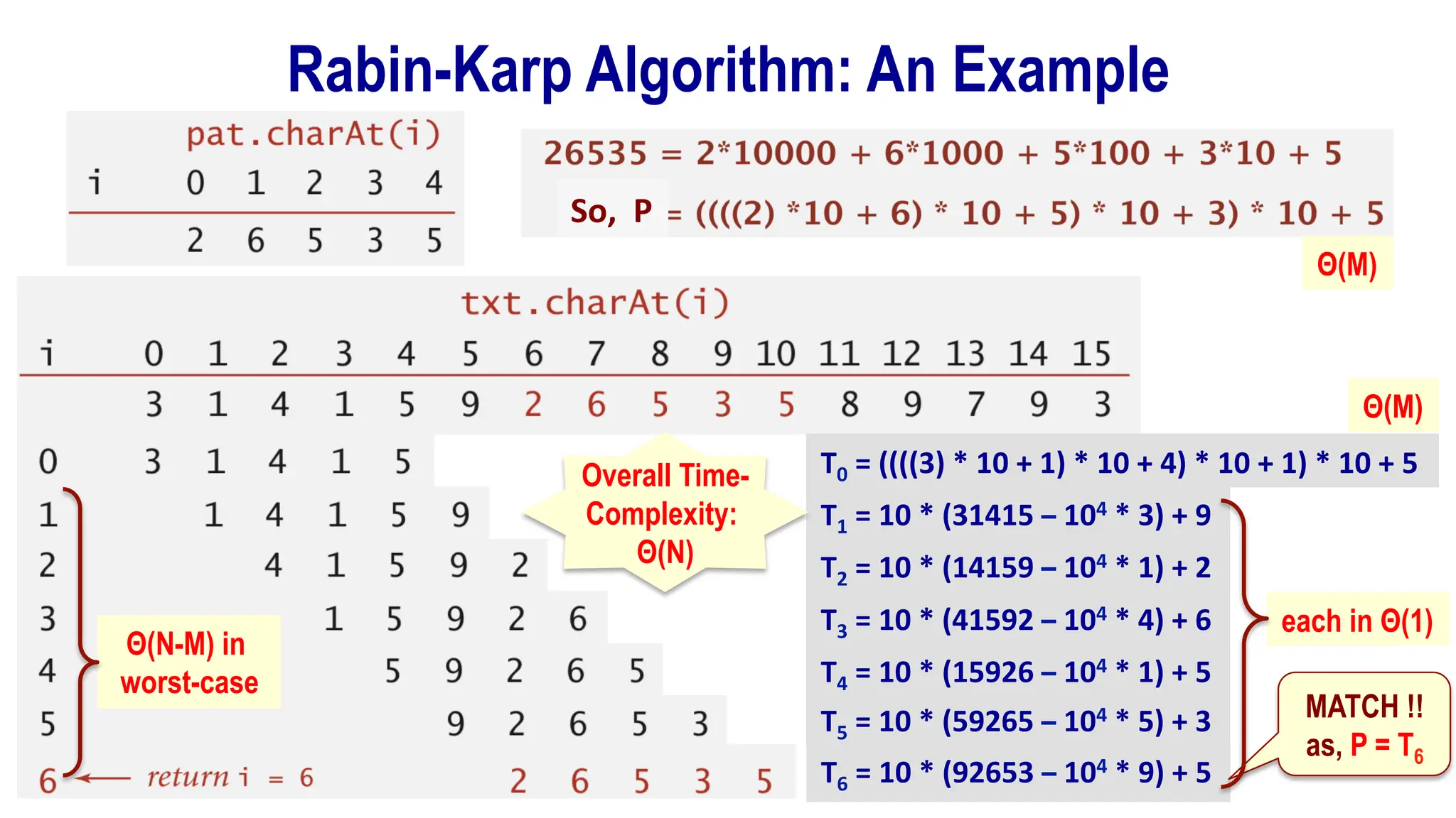 Rabin-Karp Algorithm: An Example
T0 = ((((3) * 10 + 1) * 10 + 4) * 10 + 1) * 10 + 5
T1 = 10 * (31415 – 104 * 3) + 9
T2 = 10 * (14159 – 104 * 1) + 2
T3 = 10 * (41592 – 104 * 4) + 6
T4 = 10 * (15926 – 104 * 1) + 5
T5 = 10 * (59265 – 104 * 5) + 3
T6 = 10 * (92653 – 104 * 9) + 5
So, P
MATCH !!
as, P = T6
Θ(M)
Θ(M)
each in Θ(1)
Θ(N-M) in
worst-case
Overall Time-
Complexity:
Θ(N)
 