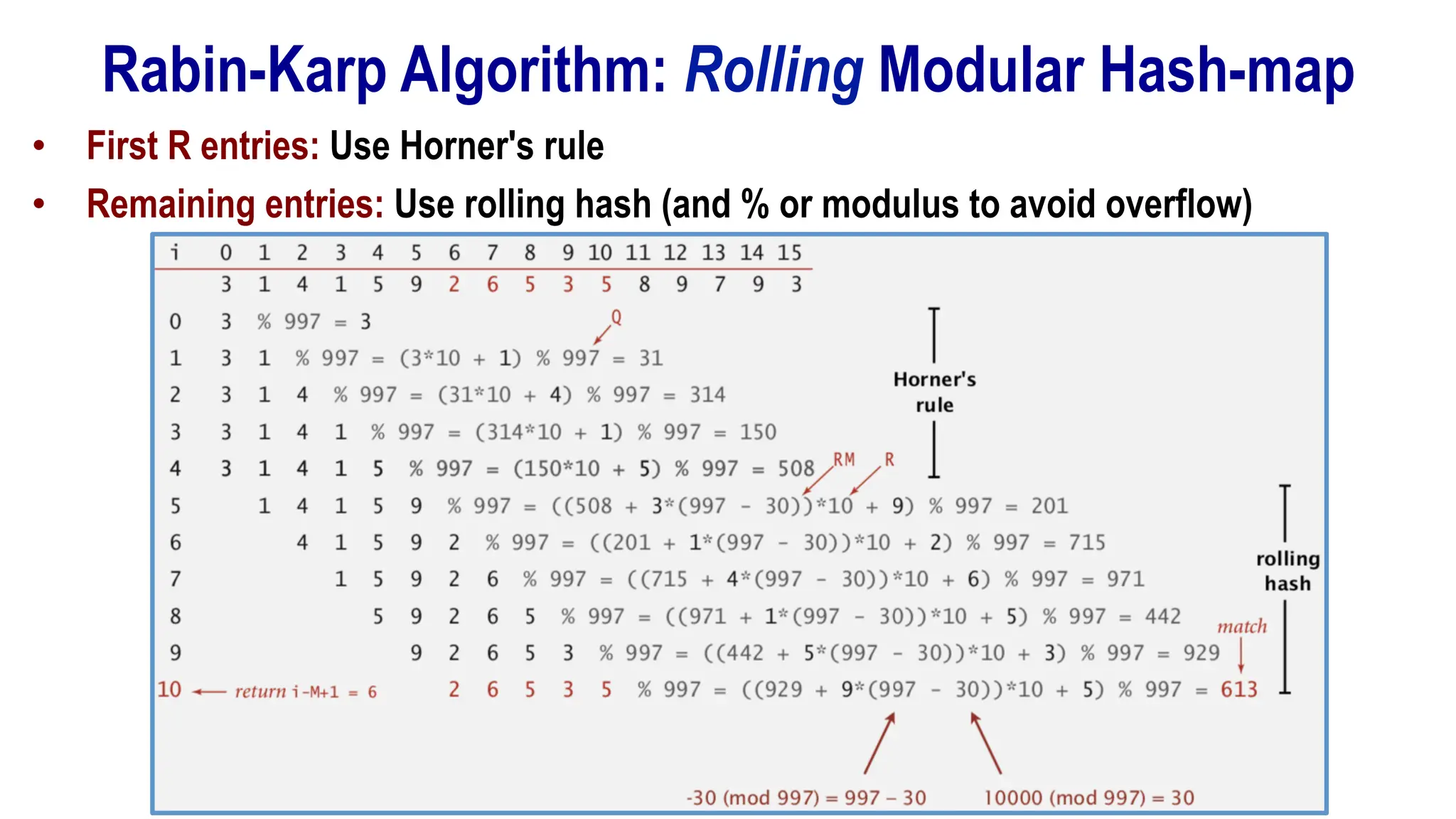 Rabin-Karp Algorithm: Rolling Modular Hash-map
• First R entries: Use Horner's rule
• Remaining entries: Use rolling hash (and % or modulus to avoid overflow)
 
