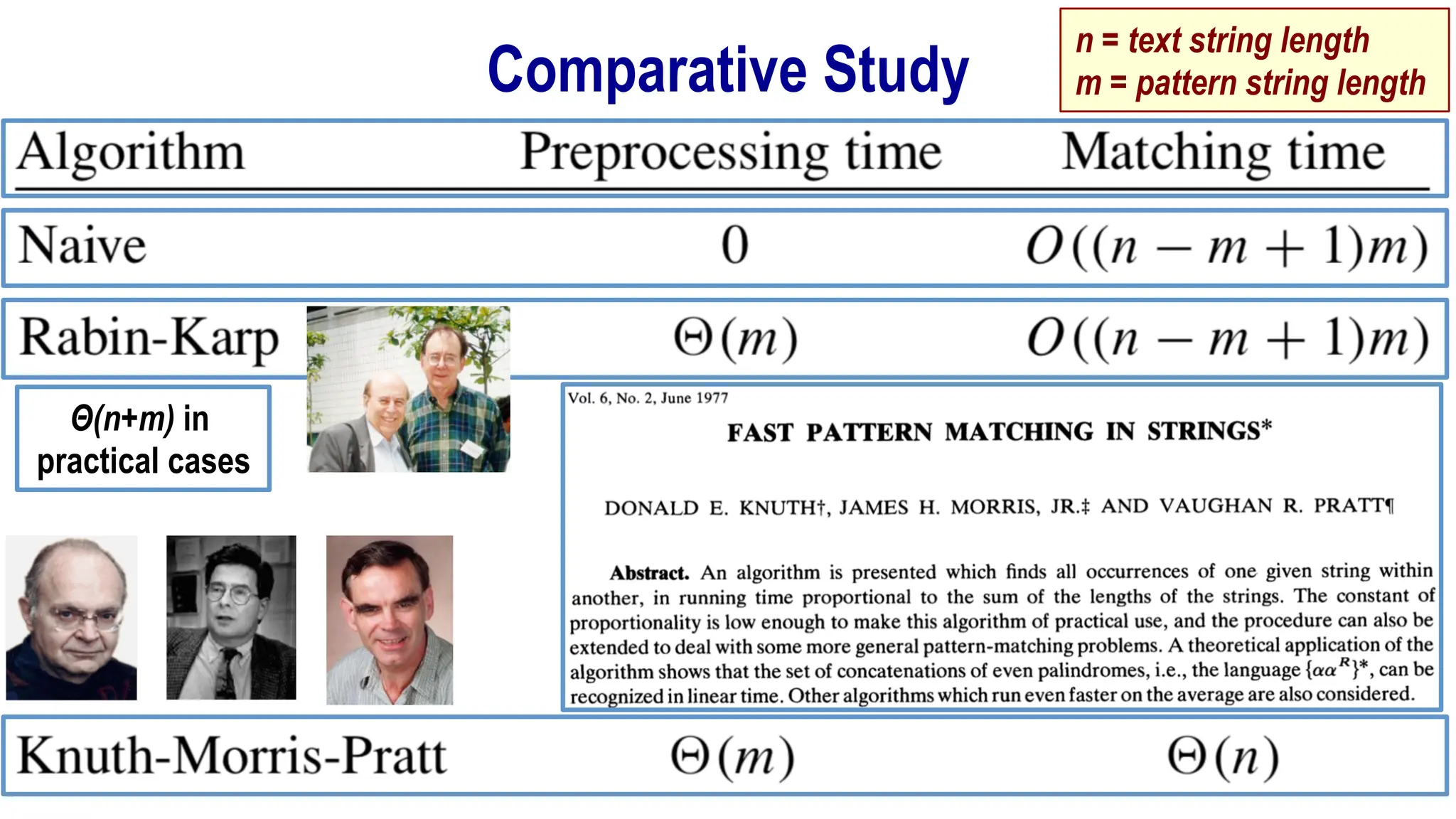 Comparative Study
Θ(n+m) in
practical cases
n = text string length
m = pattern string length
 
