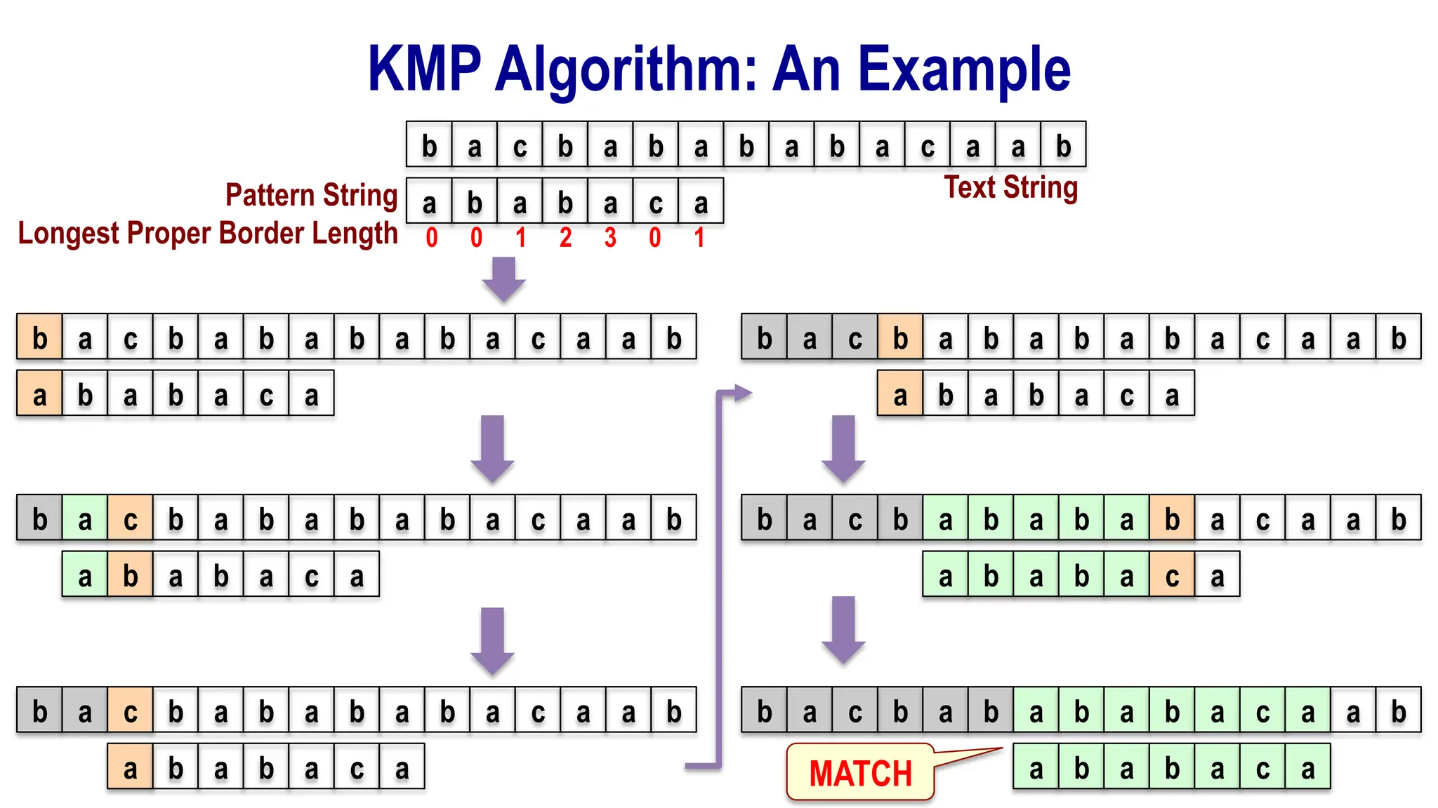 KMP Algorithm: An Example
b a b
c a b a b a b a c a a b
a b a b a c a
b a b
c a b a b a b a c a a b
a b a b a c a
b a b
c a b a b a b a c a a b
a b a b a c a
0 0 1 2 3 0 1
b a b
c a b a b a b a c a a b
a b a b a c a
b a b
c a b a b a b a c a a b
a b a b a c a
b a b
c a b a b a b a c a a b
a b a b a c a
b a b
c a b a b a b a c a a b
a b a b a c a
Pattern String
Longest Proper Border Length
Text String
MATCH
 