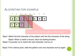 ALGORITHM FOR EXAMPLE
Step1: Match the first character of the pattern with the first character of the string
Step3: If hit a failure point, slide the pattern over one character and try again
Step2: If succeed, try to match the next character, and so on
Step4: When a match is found, return its starting location
Starting location for the pattern in the string is “3”
 