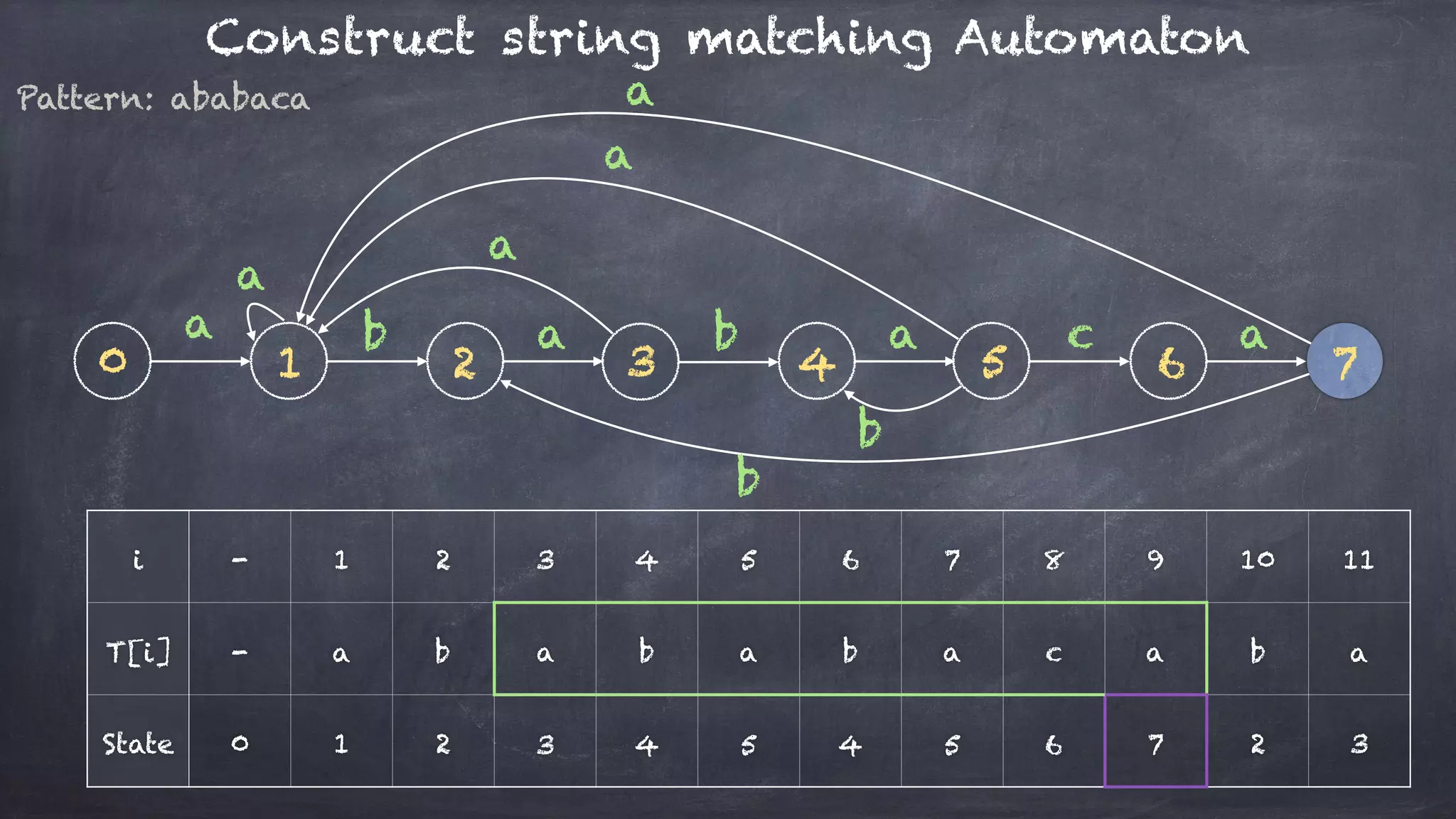 Construct string matching Automaton
Pattern: ababaca
a a
a
a
a
a
aab b
b
b
c
320 1 654 7
i - 1 2 3 4 5 6 7 8 9 10 11
T[i] - a b a b a b a c a b a
State 0 1 2 3 4 5 4 5 6 7 2 3
 