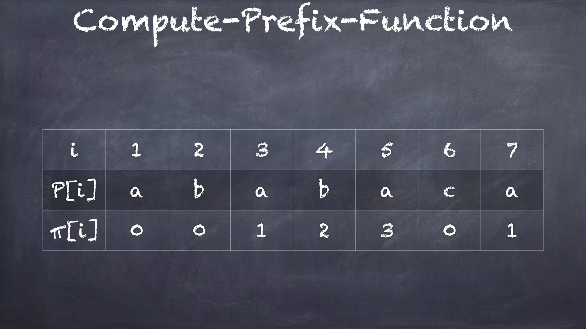 Compute-Prefix-Function
i 1 2 3 4 5 6 7
P[i] a b a b a c a
π[i] 0 0 1 2 3 0 1
 