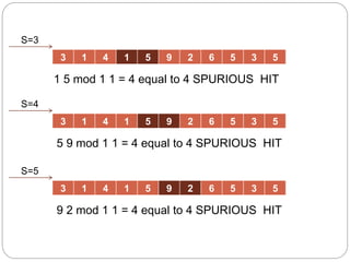 3 1 4 1 5 9 2 6 5 3 5
3 1 4 1 5 9 2 6 5 3 5
3 1 4 1 5 9 2 6 5 3 5
1 5 mod 1 1 = 4 equal to 4 SPURIOUS HIT
5 9 mod 1 1 = 4 equal to 4 SPURIOUS HIT
9 2 mod 1 1 = 4 equal to 4 SPURIOUS HIT
S=3
S=4
S=5
 