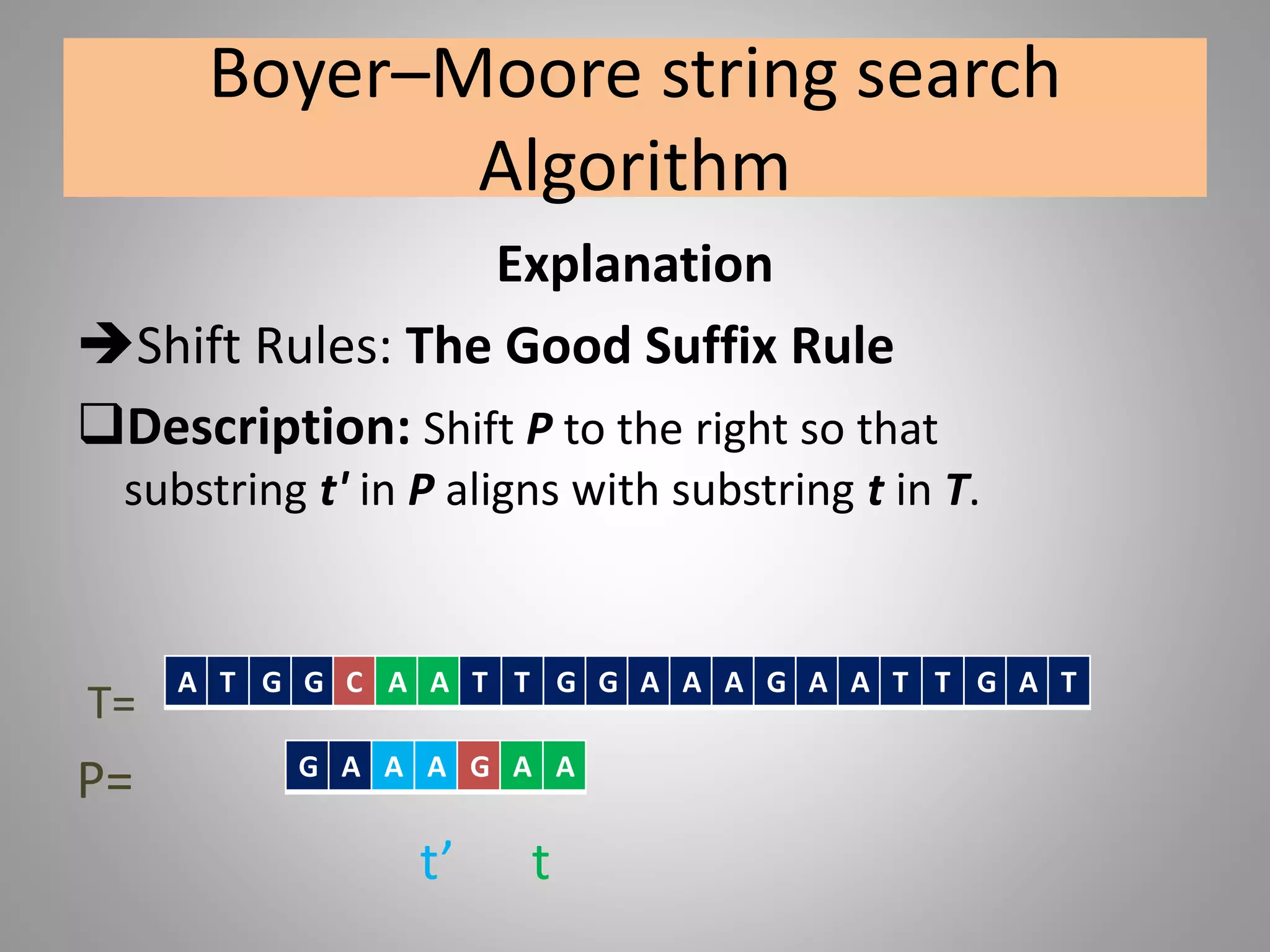 Boyer–Moore string search
Algorithm
Explanation
Shift Rules: The Good Suffix Rule
Description: Shift P to the right so that
substring t' in P aligns with substring t in T.
T=
P=
t’ t
A T G G C A A T T G G A A A G A A T T G A T
G A A A G A A
 