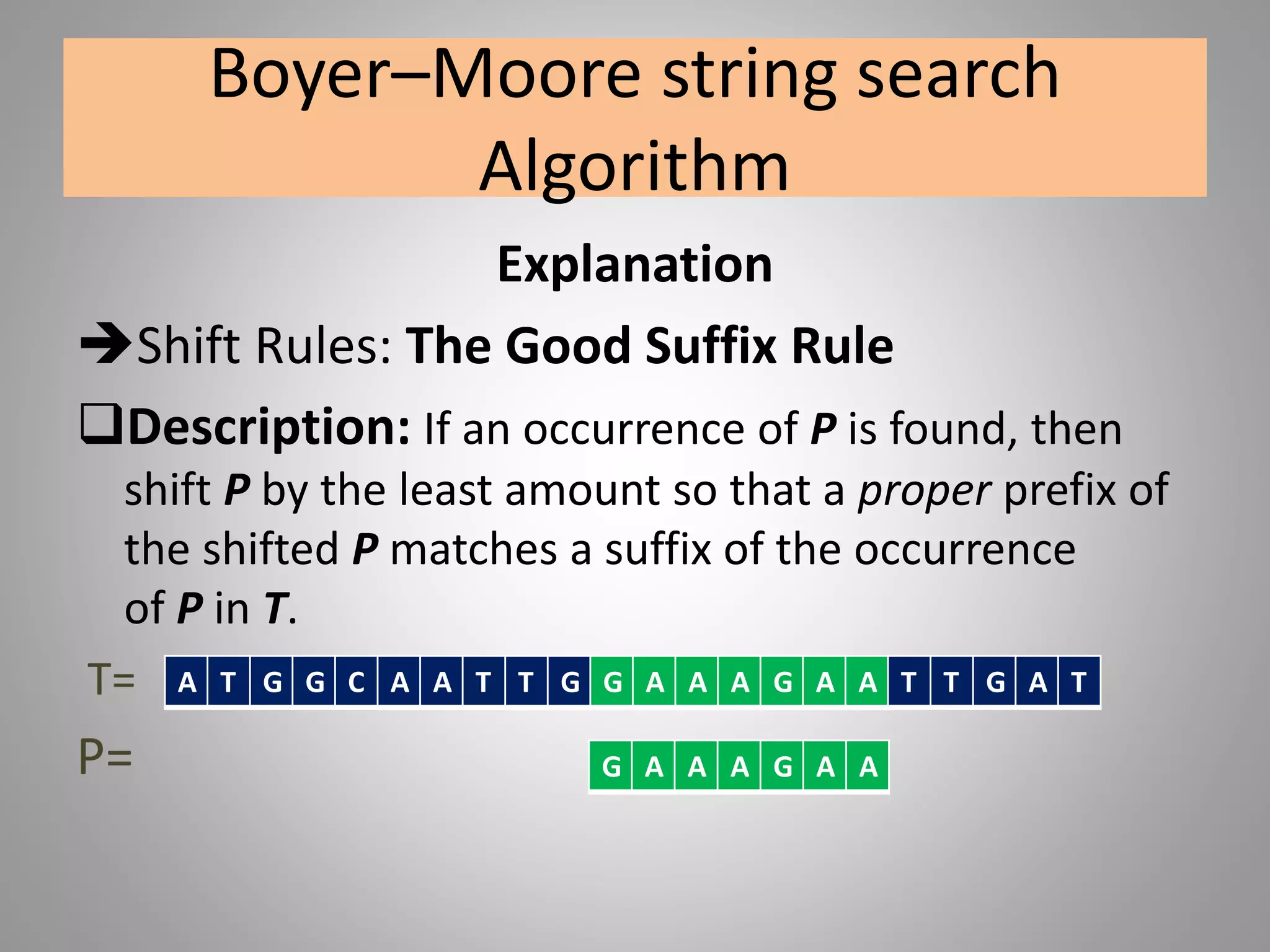 Boyer–Moore string search
Algorithm
Explanation
Shift Rules: The Good Suffix Rule
Description: If an occurrence of P is found, then
shift P by the least amount so that a proper prefix of
the shifted P matches a suffix of the occurrence
of P in T.
T=
P=
A T G G C A A T T G G A A A G A A T T G A T
G A A A G A A
 
