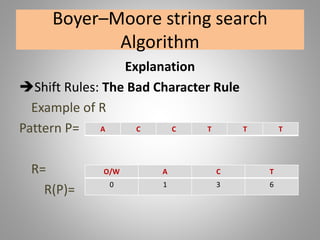 Boyer–Moore string search
Algorithm
Explanation
Shift Rules: The Bad Character Rule
Example of R
Pattern P=
R=
R(P)=
A C C T T T
O/W A C T
0 1 3 6
 