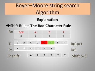 Boyer–Moore string search
Algorithm
Explanation
Shift Rules: The Bad Character Rule
R=
T: R(C)=3
P: i=5
P shift: Shift 5-3
G A A C C T T T
A C C T T T
A C C T T T
O/W A C T
0 1 3 6
 
