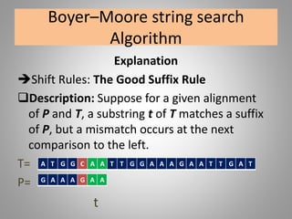 Boyer–Moore string search
Algorithm
Explanation
Shift Rules: The Good Suffix Rule
Description: Suppose for a given alignment
of P and T, a substring t of T matches a suffix
of P, but a mismatch occurs at the next
comparison to the left.
T=
P=
t
G A A A G A A
A T G G C A A T T G G A A A G A A T T G A T
 