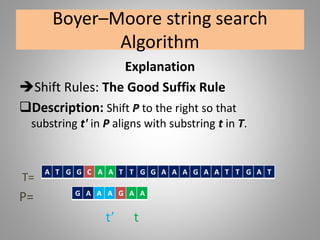 Boyer–Moore string search
Algorithm
Explanation
Shift Rules: The Good Suffix Rule
Description: Shift P to the right so that
substring t' in P aligns with substring t in T.
T=
P=
t’ t
A T G G C A A T T G G A A A G A A T T G A T
G A A A G A A
 