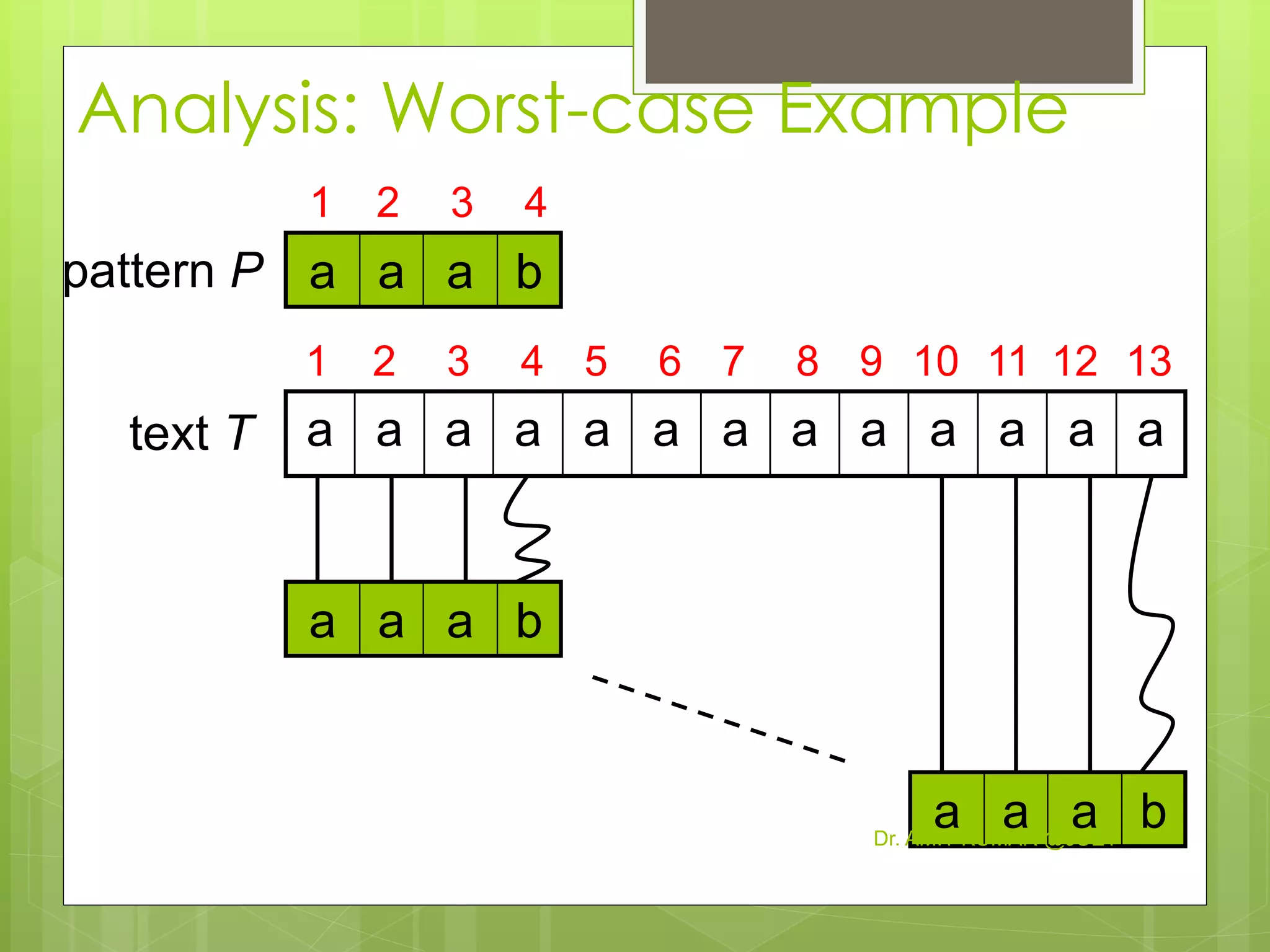 Analysis: Worst-case Example
a a a a a a a a a a a a atext T
pattern P
a a a b
a a a b
1 2 3 4 5 6 7 8 9 10 11 12 13
1 2 3 4
a a a bDr. AMIT KUMAR @JUET
 