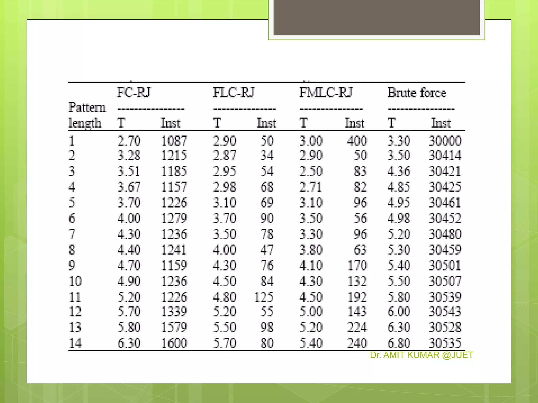 Dr. AMIT KUMAR @JUET
 