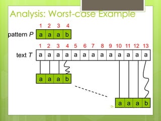 Analysis: Worst-case Example
a a a a a a a a a a a a atext T
pattern P
a a a b
a a a b
1 2 3 4 5 6 7 8 9 10 11 12 13
1 2 3 4
a a a bDr. AMIT KUMAR @JUET
 