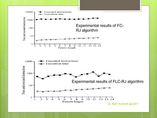 Experimental results of FC-
RJ algorithm
Experimental results of FLC-RJ algorithm
Dr. AMIT KUMAR @JUET
 