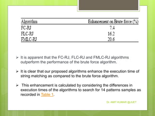  It is apparent that the FC-RJ, FLC-RJ and FMLC-RJ algorithms
outperform the performance of the brute force algorithm.
 It is clear that our proposed algorithms enhance the execution time of
string matching as compared to the brute force algorithm.
 This enhancement is calculated by considering the differences in
execution times of the algorithms to search for 14 patterns samples as
recorded in Table 1.
Dr. AMIT KUMAR @JUET
 