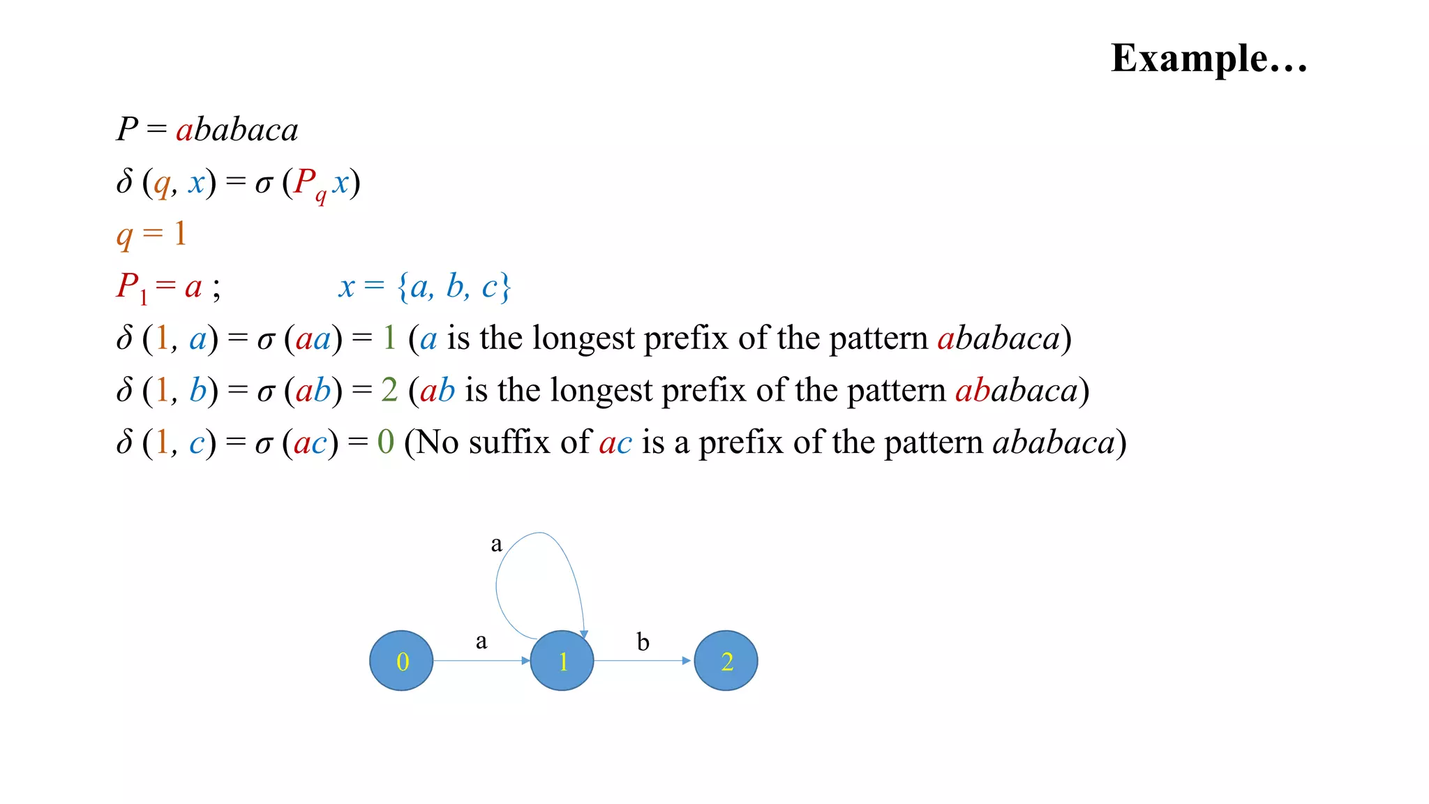 Example…
P = ababaca
δ (q, x) = σ (Pq x)
q = 1
P1 = a ; x = {a, b, c}
δ (1, a) = σ (aa) = 1 (a is the longest prefix of the pattern ababaca)
δ (1, b) = σ (ab) = 2 (ab is the longest prefix of the pattern ababaca)
δ (1, c) = σ (ac) = 0 (No suffix of ac is a prefix of the pattern ababaca)
20 1
a b
a
 