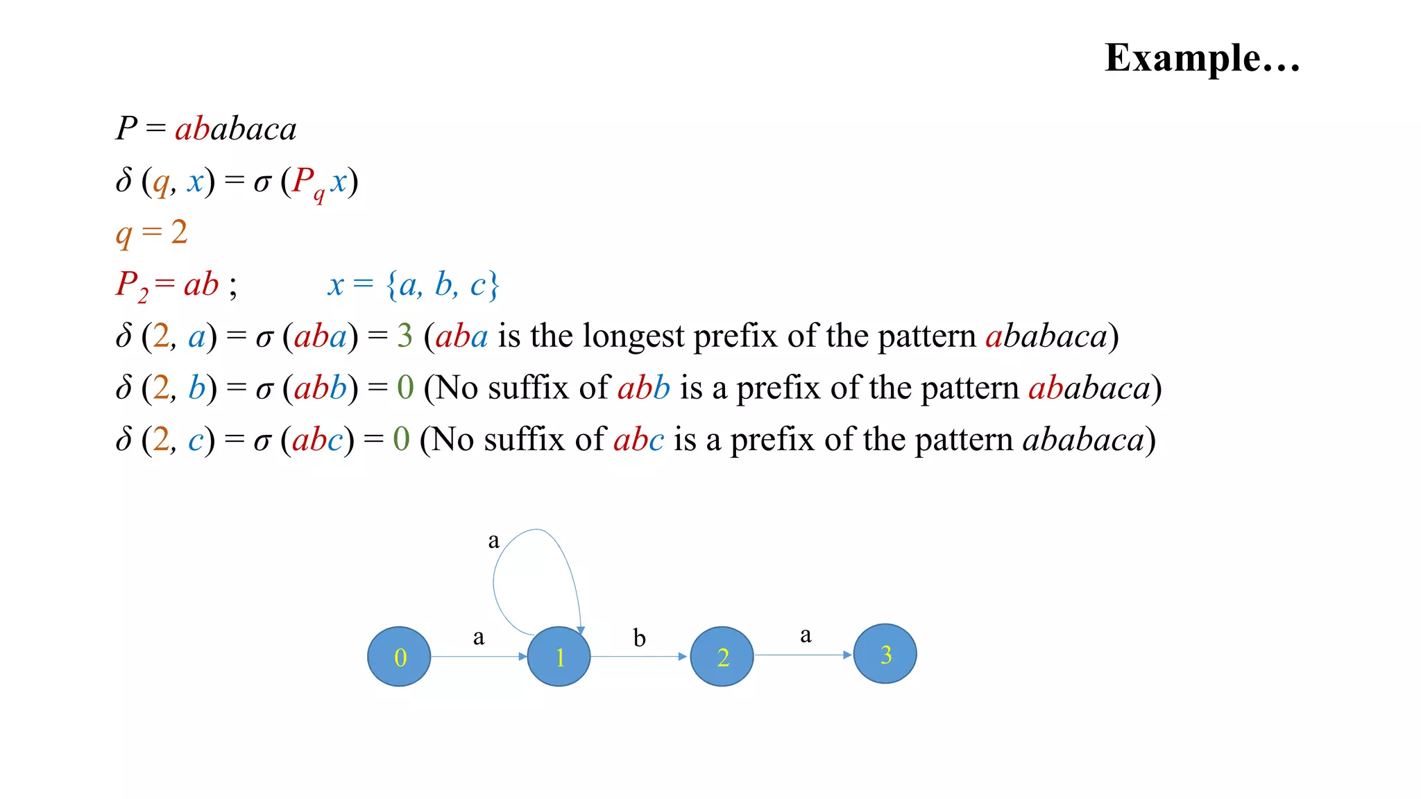 Example…
P = ababaca
δ (q, x) = σ (Pq x)
q = 2
P2 = ab ; x = {a, b, c}
δ (2, a) = σ (aba) = 3 (aba is the longest prefix of the pattern ababaca)
δ (2, b) = σ (abb) = 0 (No suffix of abb is a prefix of the pattern ababaca)
δ (2, c) = σ (abc) = 0 (No suffix of abc is a prefix of the pattern ababaca)
3
a
20 1
a b
a
 
