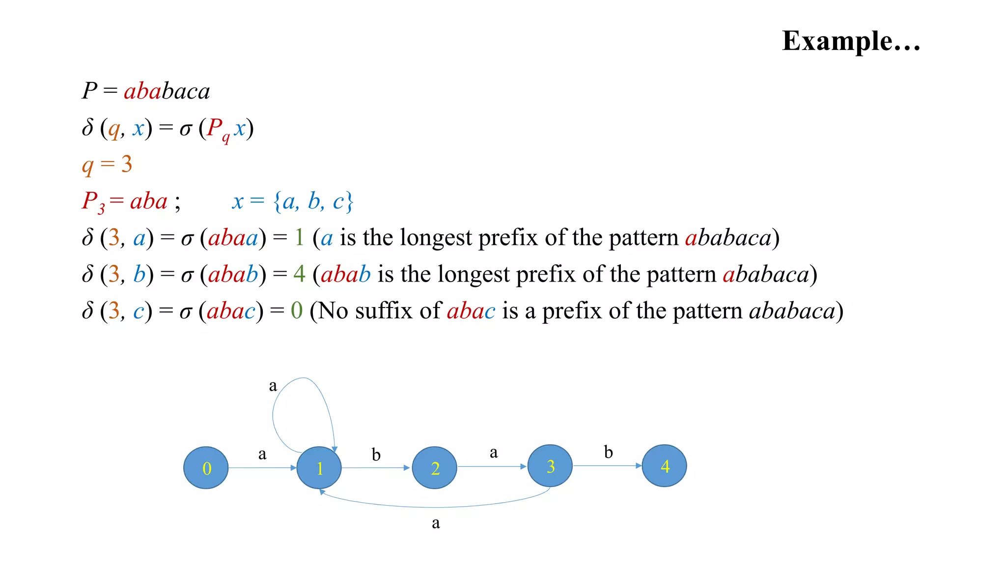 Example…
P = ababaca
δ (q, x) = σ (Pq x)
q = 3
P3 = aba ; x = {a, b, c}
δ (3, a) = σ (abaa) = 1 (a is the longest prefix of the pattern ababaca)
δ (3, b) = σ (abab) = 4 (abab is the longest prefix of the pattern ababaca)
δ (3, c) = σ (abac) = 0 (No suffix of abac is a prefix of the pattern ababaca)
3
a
20 1
a b
a
4
b
a
 