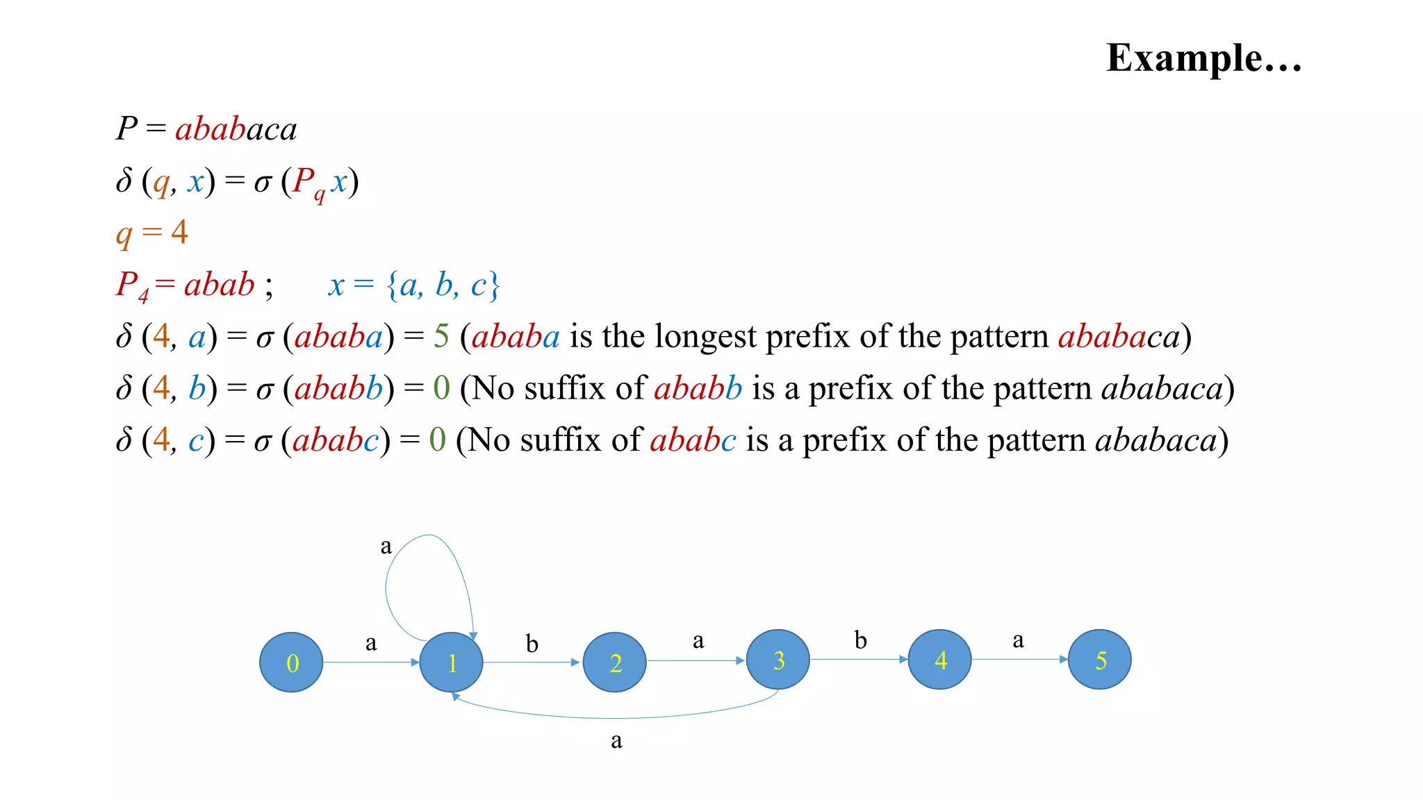 Example…
P = ababaca
δ (q, x) = σ (Pq x)
q = 4
P4 = abab ; x = {a, b, c}
δ (4, a) = σ (ababa) = 5 (ababa is the longest prefix of the pattern ababaca)
δ (4, b) = σ (ababb) = 0 (No suffix of ababb is a prefix of the pattern ababaca)
δ (4, c) = σ (ababc) = 0 (No suffix of ababc is a prefix of the pattern ababaca)
3
a
20 1
a b
a
4
b
a
5
a
 
